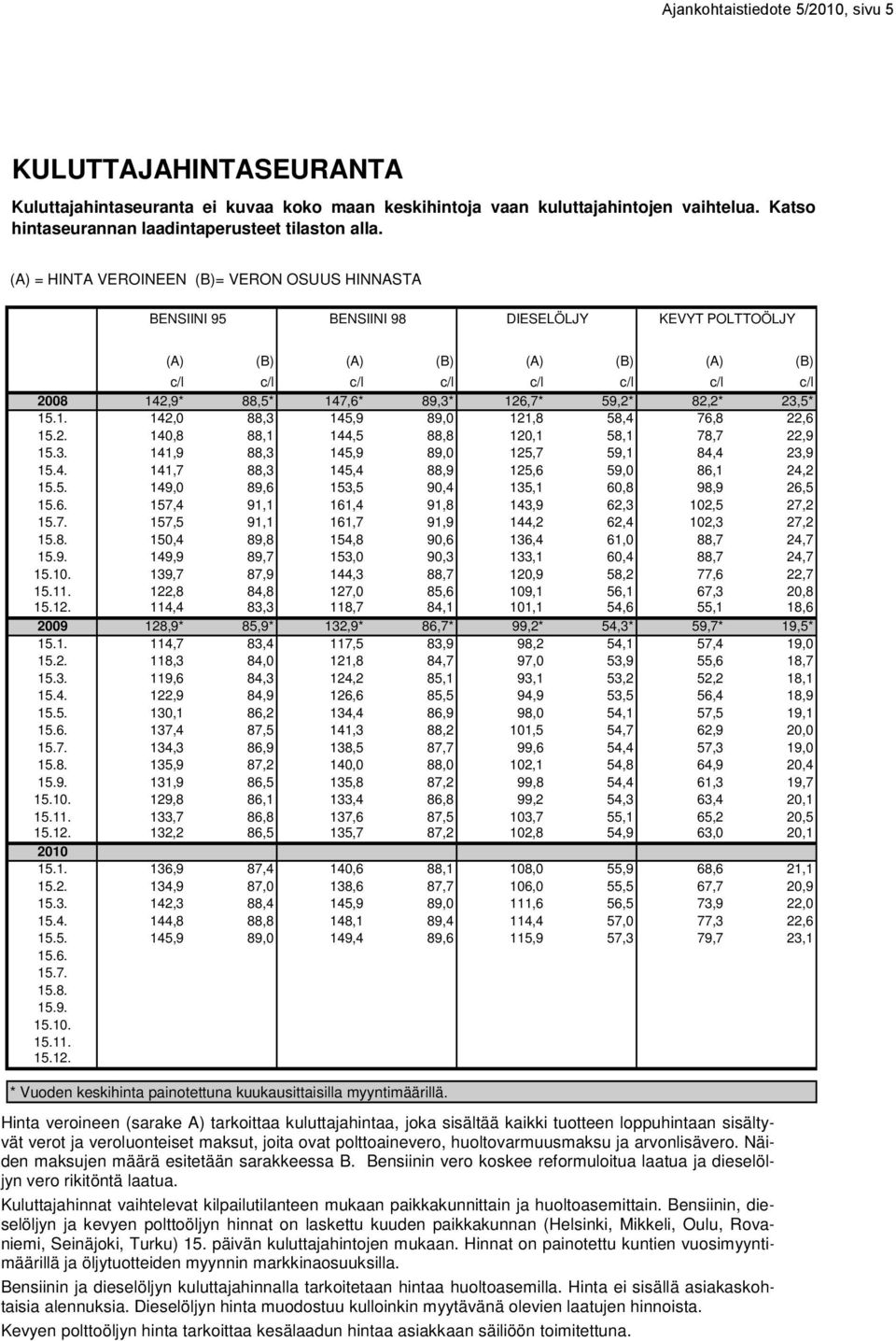 59,2* 82,2* 23,5* 15.1. 142, 88,3 145,9 89, 121,8 58,4 76,8 22,6 15.2. 14,8 88,1 144,5 88,8 12,1 58,1 78,7 22,9 15.3. 141,9 88,3 145,9 89, 125,7 59,1 84,4 23,9 15.4. 141,7 88,3 145,4 88,9 125,6 59, 86,1 24,2 15.