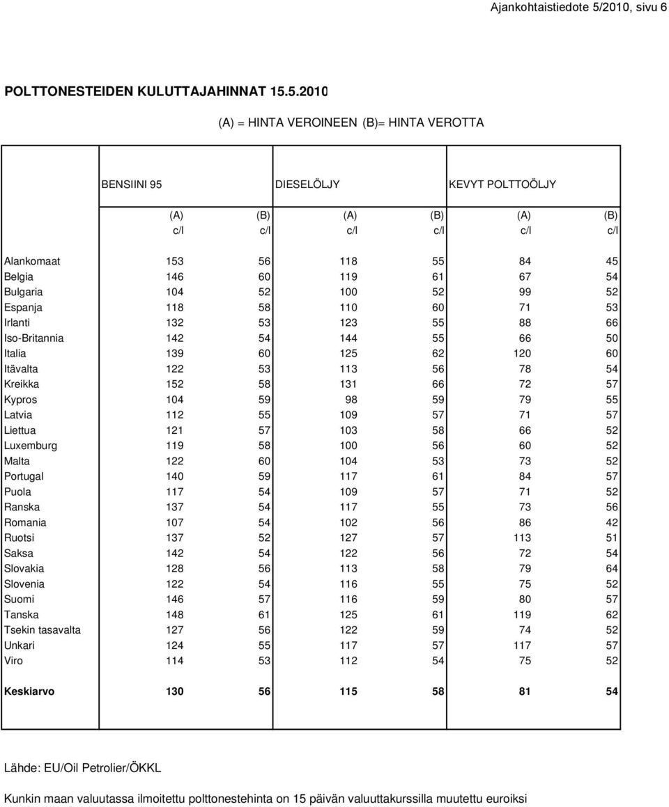5.21 (A) = HINTA VEROINEEN (B)= HINTA VEROTTA BENSIINI 95 DIESELÖLJY KEVYT POLTTOÖLJY (A) (B) (A) (B) (A) (B) c/l c/l c/l c/l c/l c/l Alankomaat 153 56 118 55 84 45 Belgia 146 6 119 61 67 54 Bulgaria