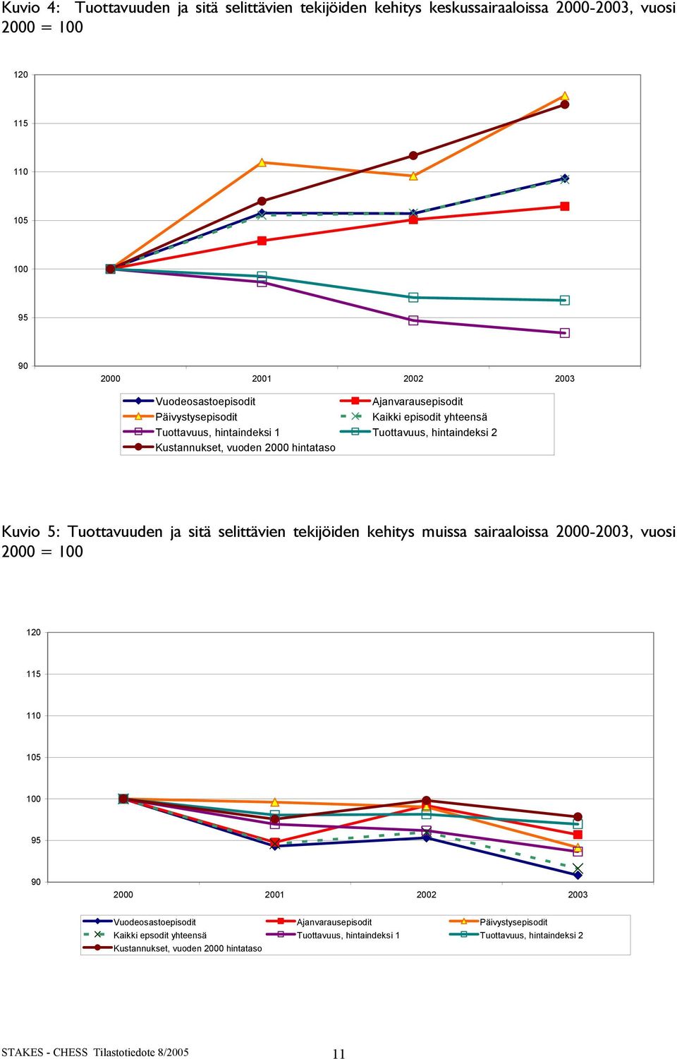 Tuottavuuden ja sitä selittävien tekijöiden kehitys muissa sairaaloissa 2000-2003, vuosi 2000 = 100 120 115 110 105 100 95 90 Vuodeosastoepisodit