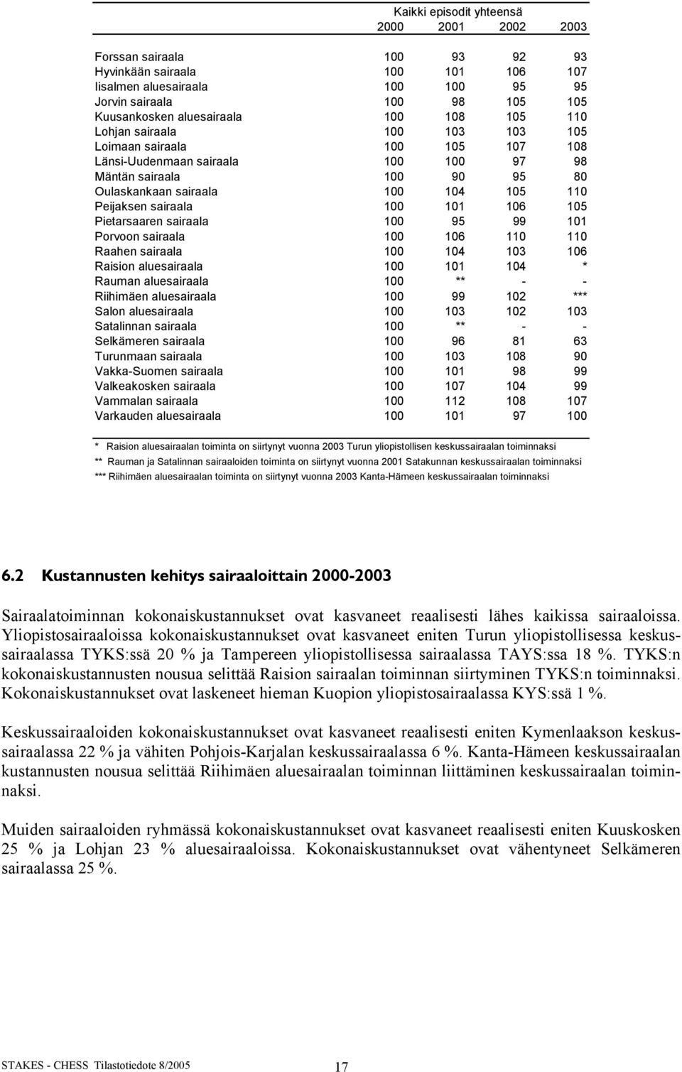 106 105 Pietarsaaren sairaala 100 95 99 101 Porvoon sairaala 100 106 110 110 Raahen sairaala 100 104 103 106 Raision aluesairaala 100 101 104 * Rauman aluesairaala 100 ** - - Riihimäen aluesairaala