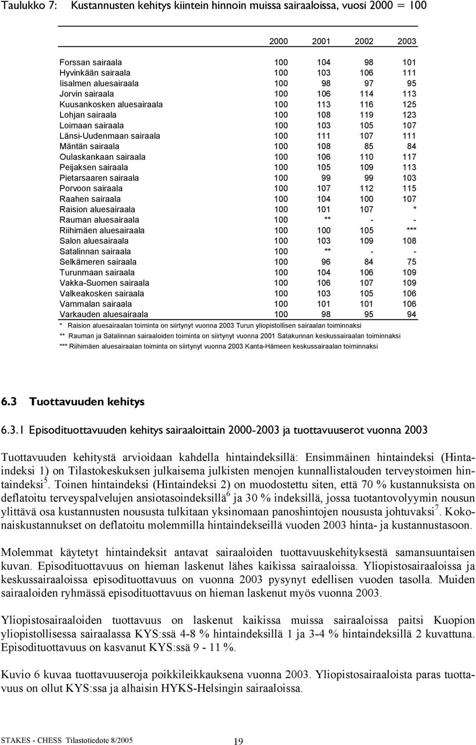 84 Oulaskankaan sairaala 100 106 110 117 Peijaksen sairaala 100 105 109 113 Pietarsaaren sairaala 100 99 99 103 Porvoon sairaala 100 107 112 115 Raahen sairaala 100 104 100 107 Raision aluesairaala