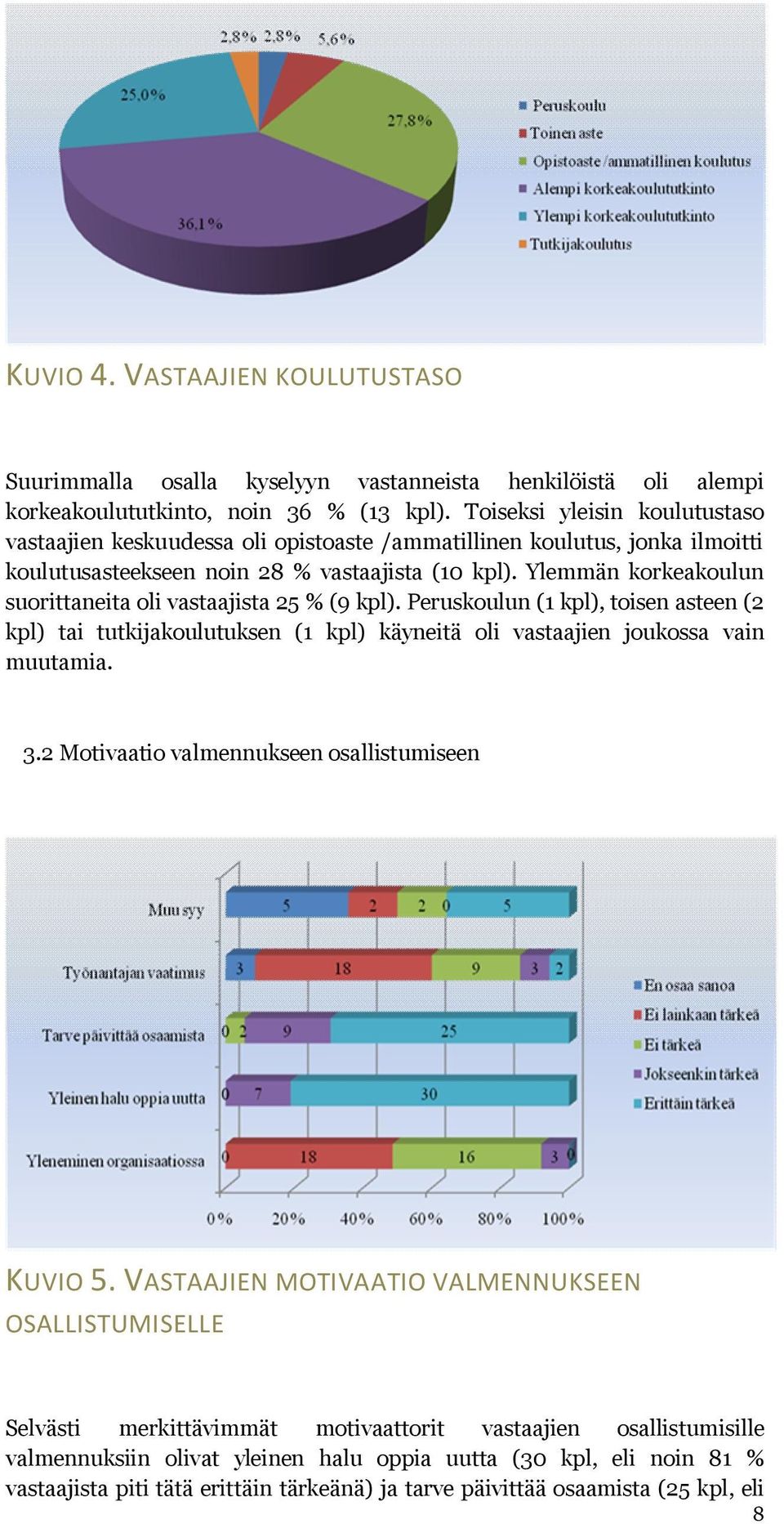 Ylemmän korkeakoulun suorittaneita oli vastaajista 25 % (9 kpl). Peruskoulun (1 kpl), toisen asteen (2 kpl) tai tutkijakoulutuksen (1 kpl) käyneitä oli vastaajien joukossa vain muutamia. 3.