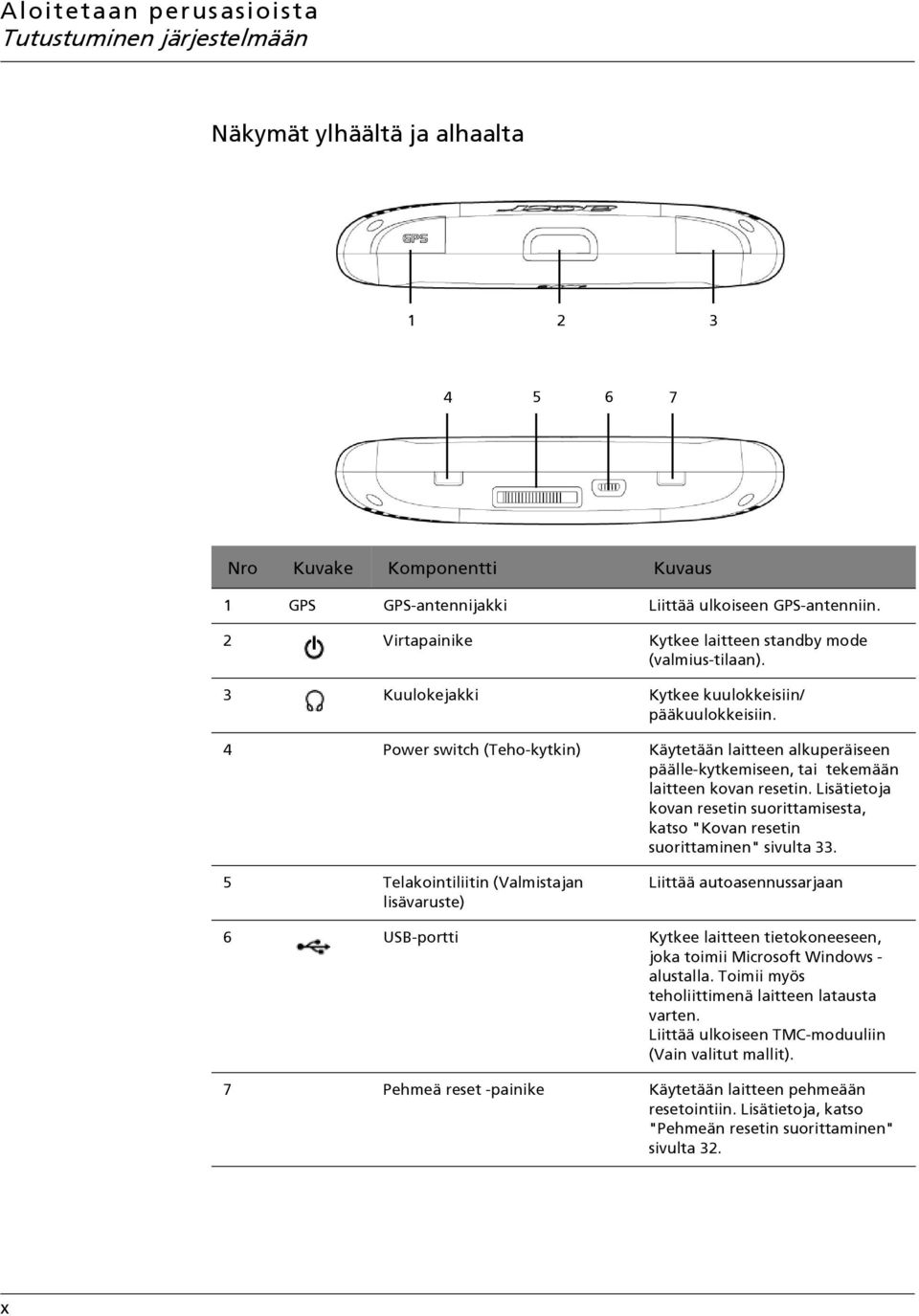 4 Power switch (Teho-kytkin) Käytetään laitteen alkuperäiseen päälle-kytkemiseen, tai tekemään laitteen kovan resetin.