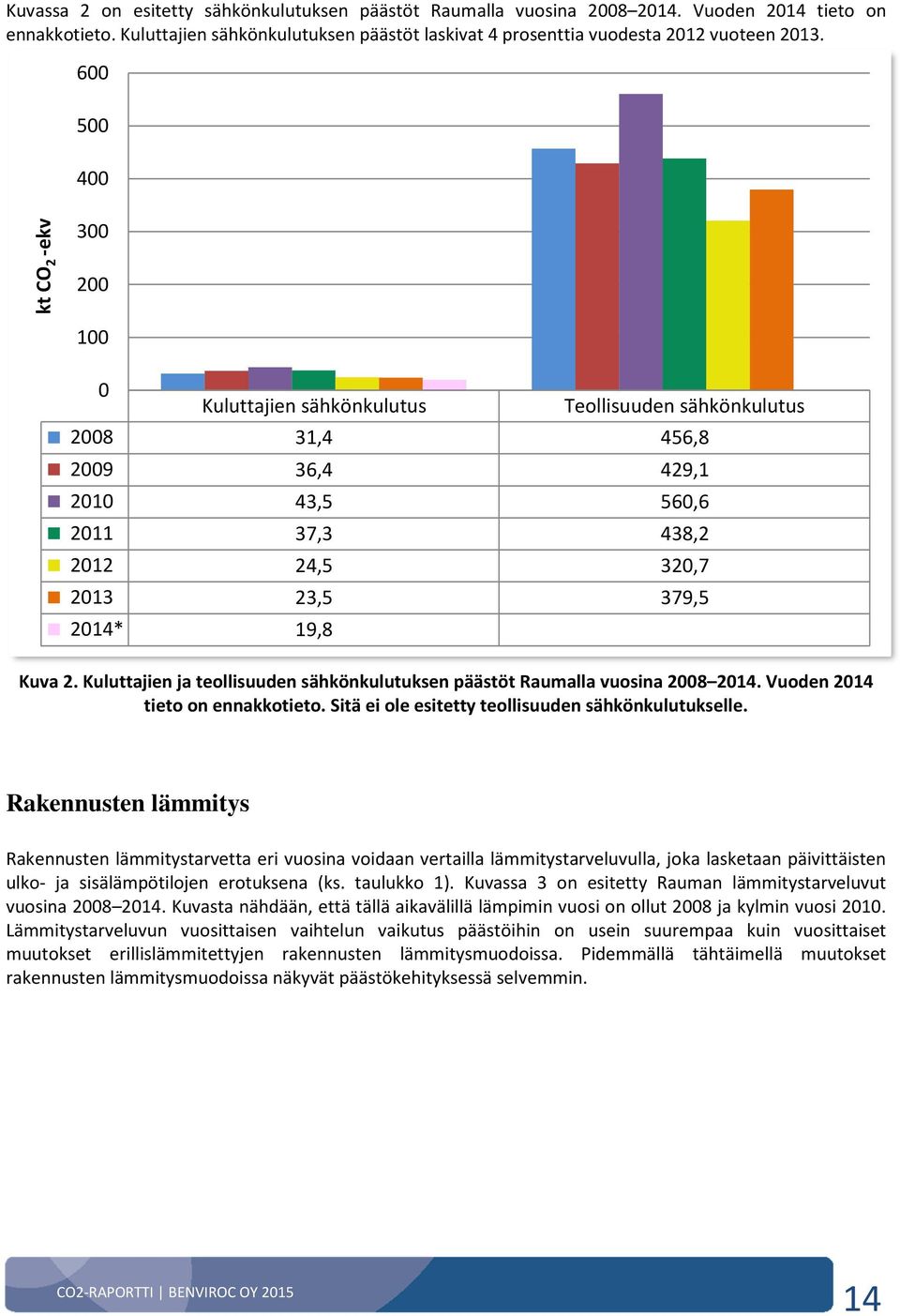Kuva 2. Kuluttajien ja teollisuuden sähkönkulutuksen päästöt Raumalla vuosina 2008 2014. Vuoden 2014 tieto on ennakkotieto. Sitä ei ole esitetty teollisuuden sähkönkulutukselle.