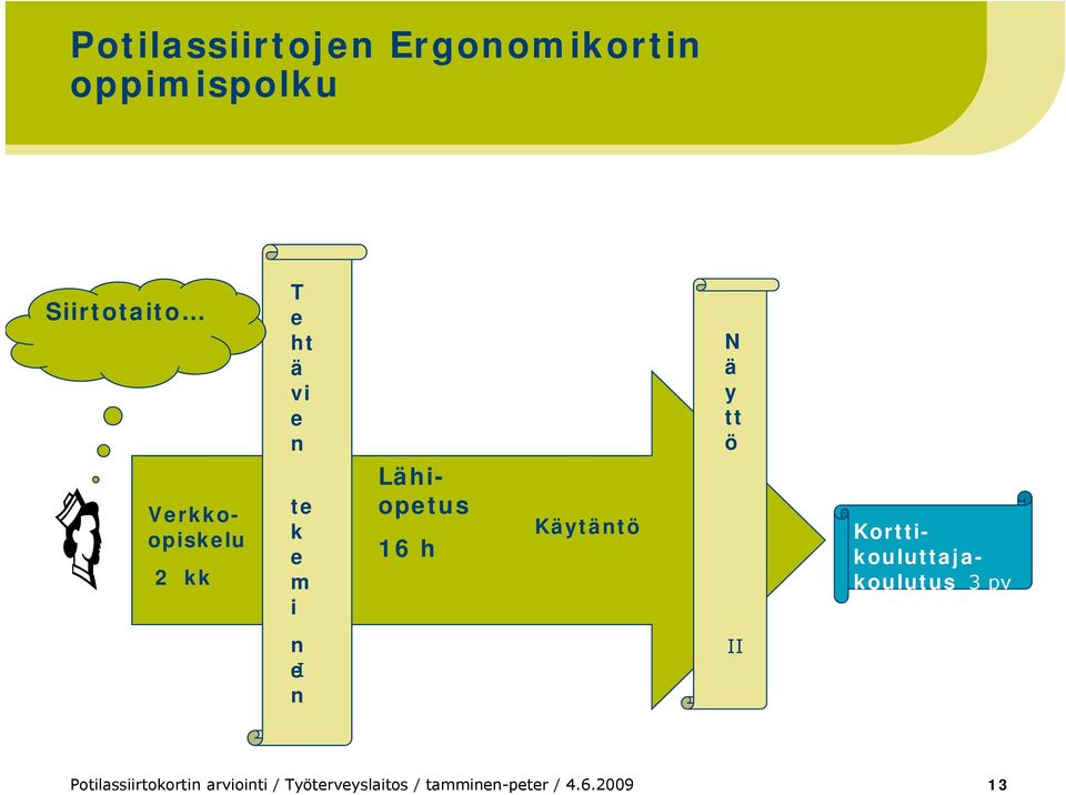 Verkkoopiskelu 2 kk Korttikouluttajakoulutus 3 pv n eι n ΙΙ