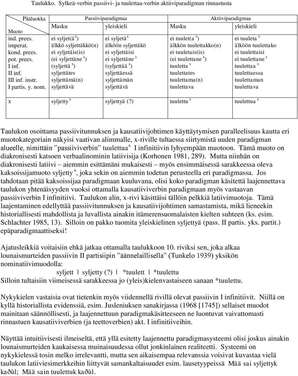 syljetä x älköön syljettäkö ei syljettäisi ei syljettäne x (syljettää x ) syljettäessä syljettämän syljettävä ei tuulet(a x ) älkkön tuulettakko(n) ei tuuletais(is) (ei tuulettane x ) tuuletta x