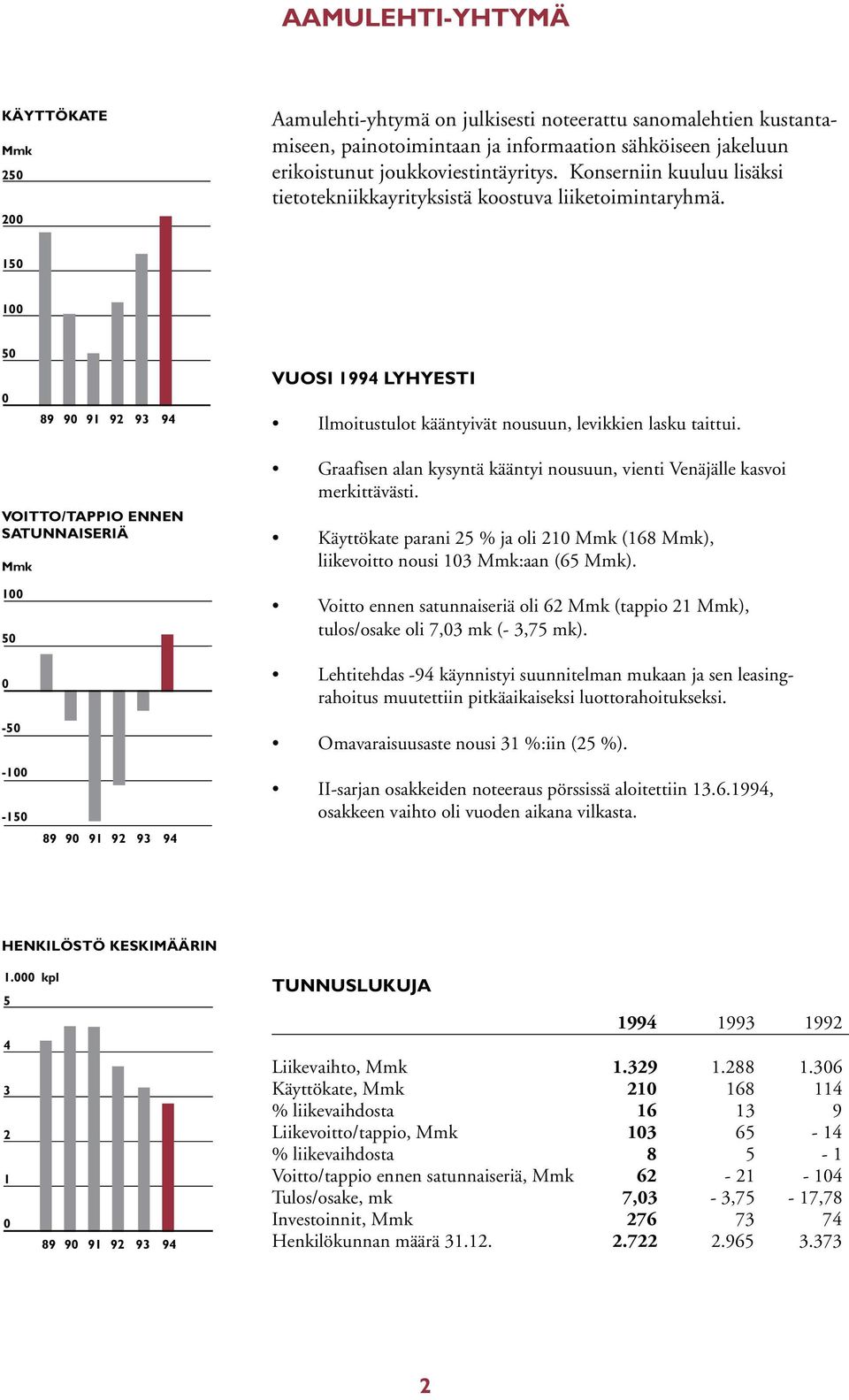 VOITTO/TAPPIO ENNEN SATUNNAISERIÄ Mmk 100 50 0 Graafisen alan kysyntä kääntyi nousuun, vienti Venäjälle kasvoi merkittävästi.