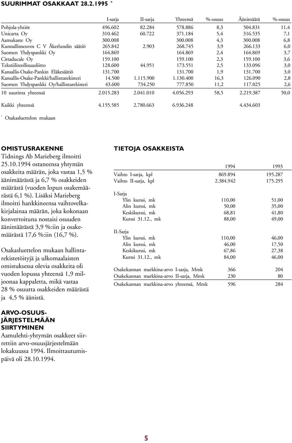 869 3,7 Cittaducale Oy 159.100 159.100 2,3 159.100 3,6 Tekstiiliteollisuusliitto 128.600 44.951 173.551 2,5 133.096 3,0 Kansallis-Osake-Pankin Eläkesäätiö 131.700 131.700 1,9 131.