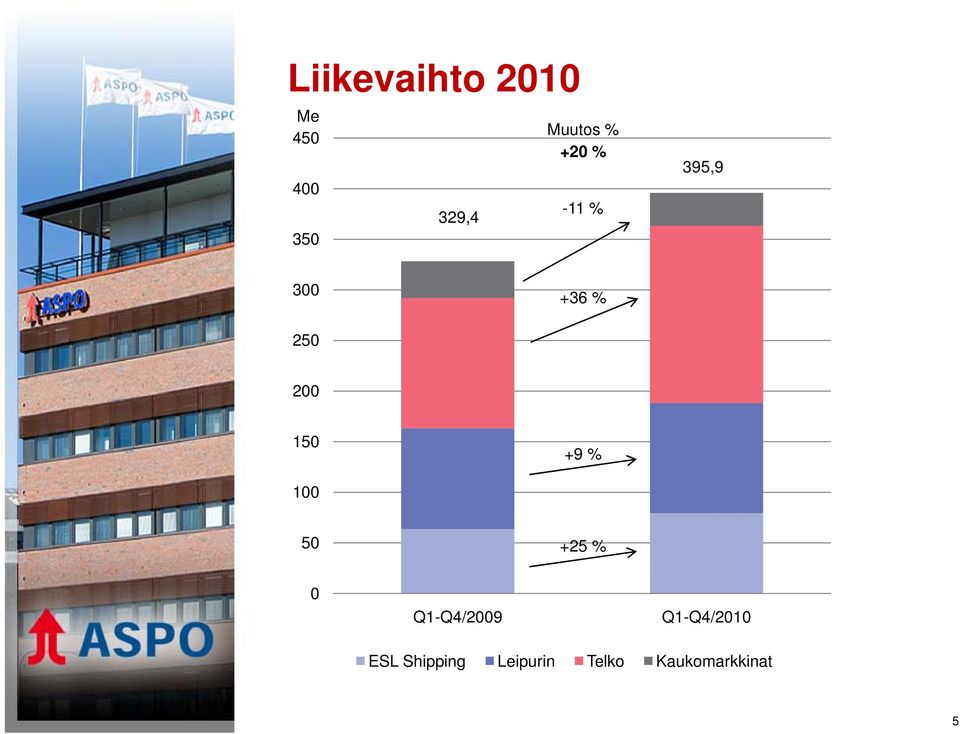 150 +9 % 100 50 +25 % 0 Q1-Q4/2009