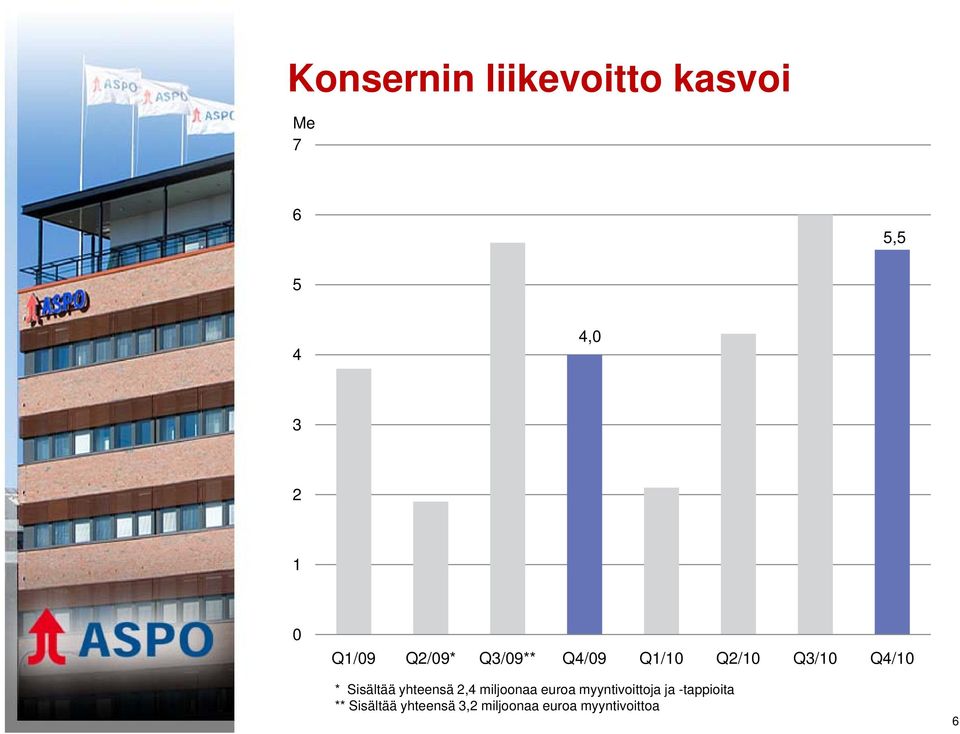 Sisältää yhteensä 2,4 miljoonaa euroa myyntivoittoja ja