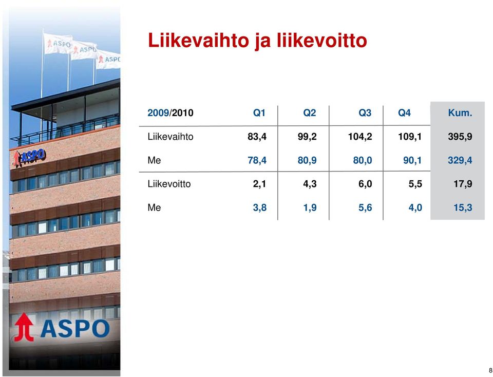 Liikevaihto 83,4 99,2 104,2 109,1 395,9 Me