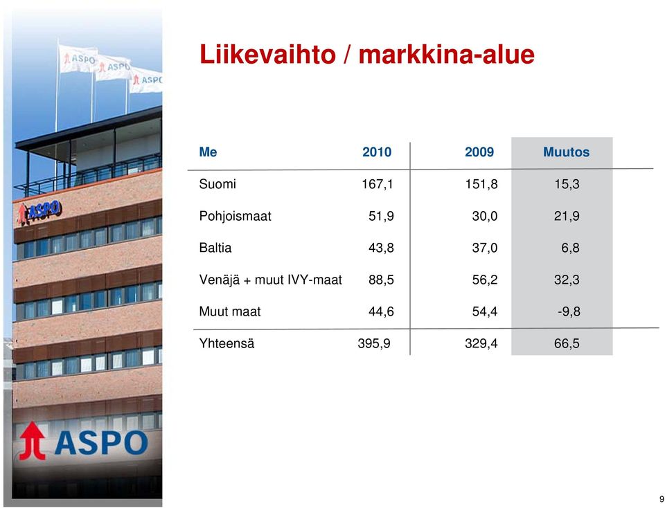 Baltia 43,8 37,0 6,8 Venäjä + muut IVY-maat 88,5