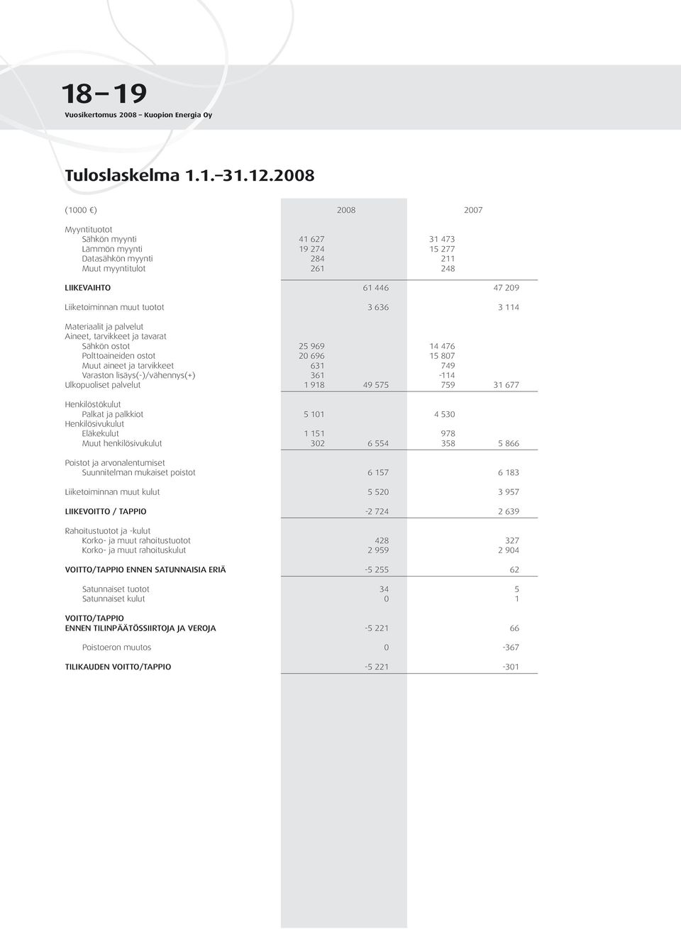 636 3 114 Materiaalit ja palvelut Aineet, tarvikkeet ja tavarat Sähkön ostot 25 969 14 476 Polttoaineiden ostot 20 696 15 807 Muut aineet ja tarvikkeet 631 749 Varaston lisäys(-)/vähennys(+) 361-114