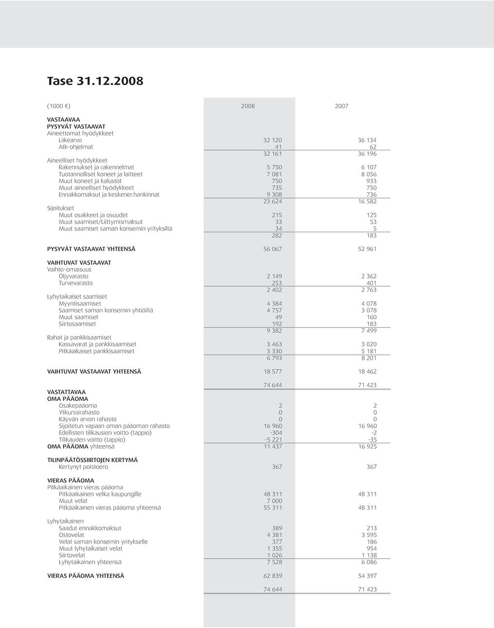 Tuotannolliset koneet ja laitteet 7 081 8 056 Muut koneet ja kalustot 750 933 Muut aineelliset hyödykkeet 735 750 Ennakkomaksut ja keskener.