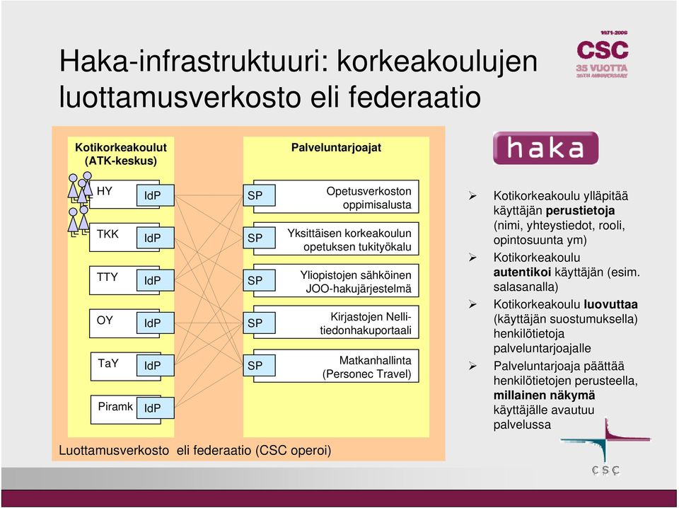 Kotikorkeakoulu autentikoi käyttäjän (esim.