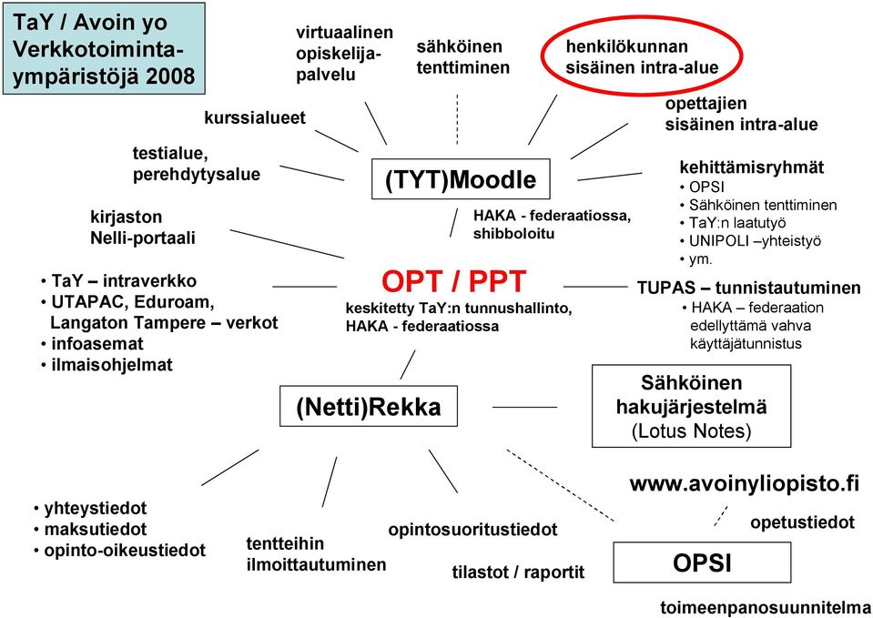 intra-alue opettajien sisäinen intra-alue kehittämisryhmät OPSI Sähköinen tenttiminen TaY:n laatutyö UNIPOLI yhteistyö ym.