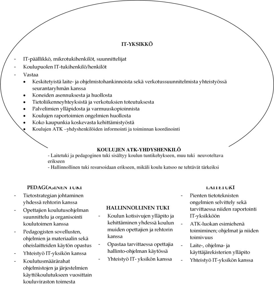 huollosta Koko kaupunkia koskevasta kehittämistyöstä Koulujen ATK yhdyshenkilöiden informointi ja toiminnan koordinointi KOULUJEN ATK-YHDYSHENKILÖ - Laitetuki ja pedagoginen tuki sisältyy koulun