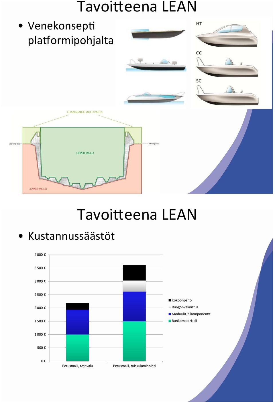 000 1 500 Kokoonpano Rungonvalmistus Moduulit ja komponen t