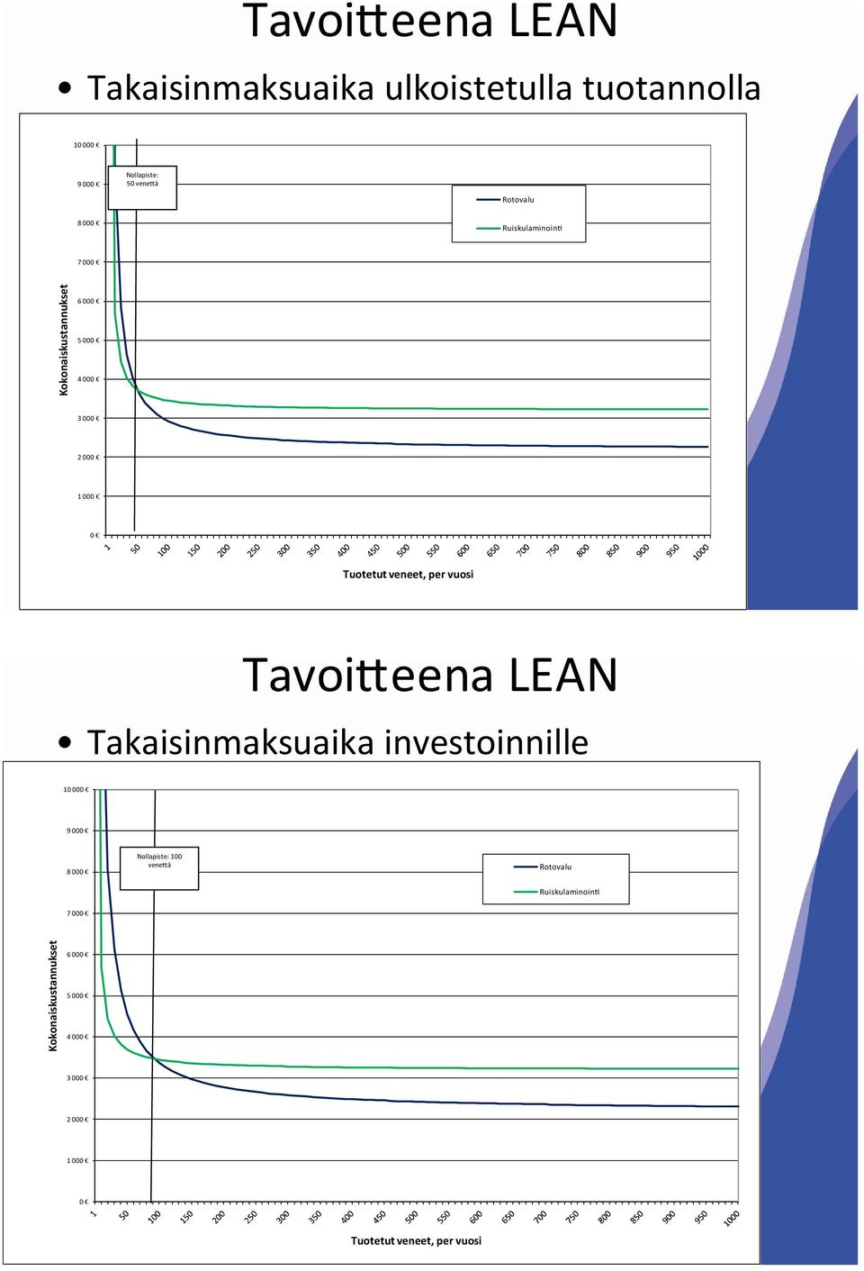 vuosi Tavoi eena LEAN Takaisinmaksuaika investoinnille 10 000 9 000 8 000 Nollapiste: 100 venettä Rotovalu