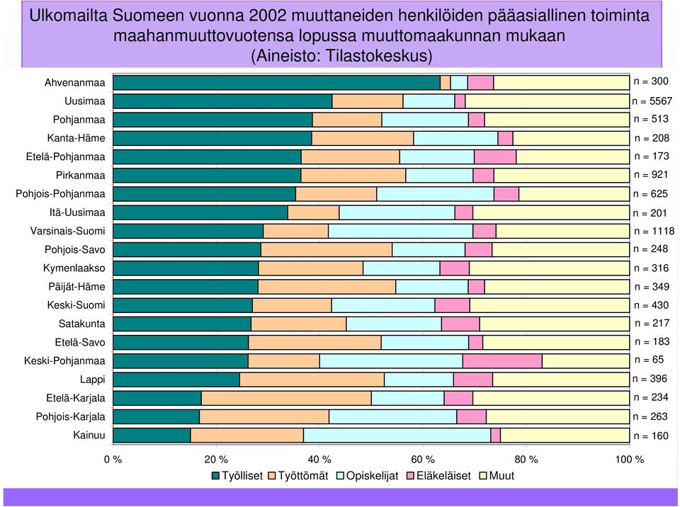 Keski-Suomi Satakunta Etelä-Savo Keski-Pohjanmaa Lappi Etelä-Karjala Pohjois-Karjala Kainuu n = 300 n = 5567 n = 513 n = 208 n = 173 n = 921 n = 625 n = 201 n