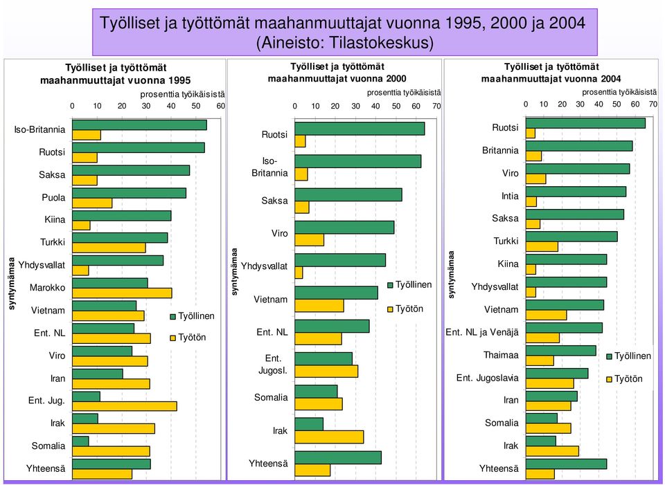 prosenttia työikäisistä 0 10 20 30 40 50 60 70 Ruotsi Britannia Viro Intia Kiina Saksa Turkki Viro Turkki syntymämaa Yhdysvallat Marokko Vietnam Työllinen syntymämaa Yhdysvallat Vietnam Työllinen