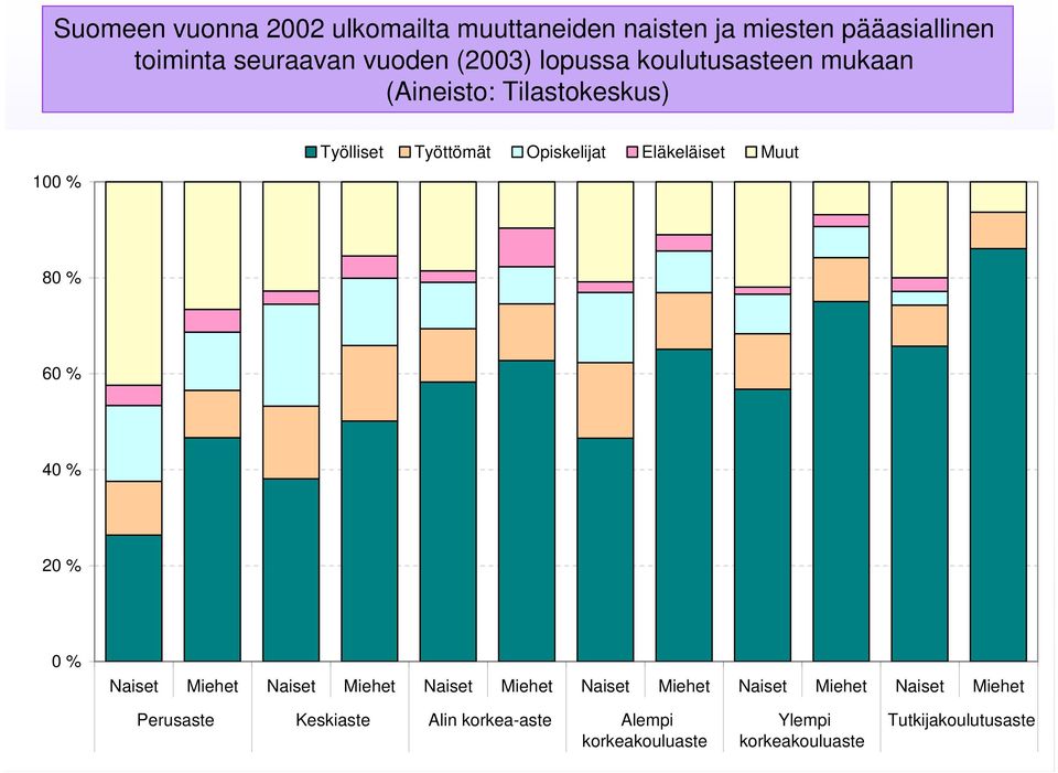 Eläkeläiset Muut 80 % 60 % 40 % 20 % 0 % Naiset Miehet Naiset Miehet Naiset Miehet Naiset Miehet Naiset