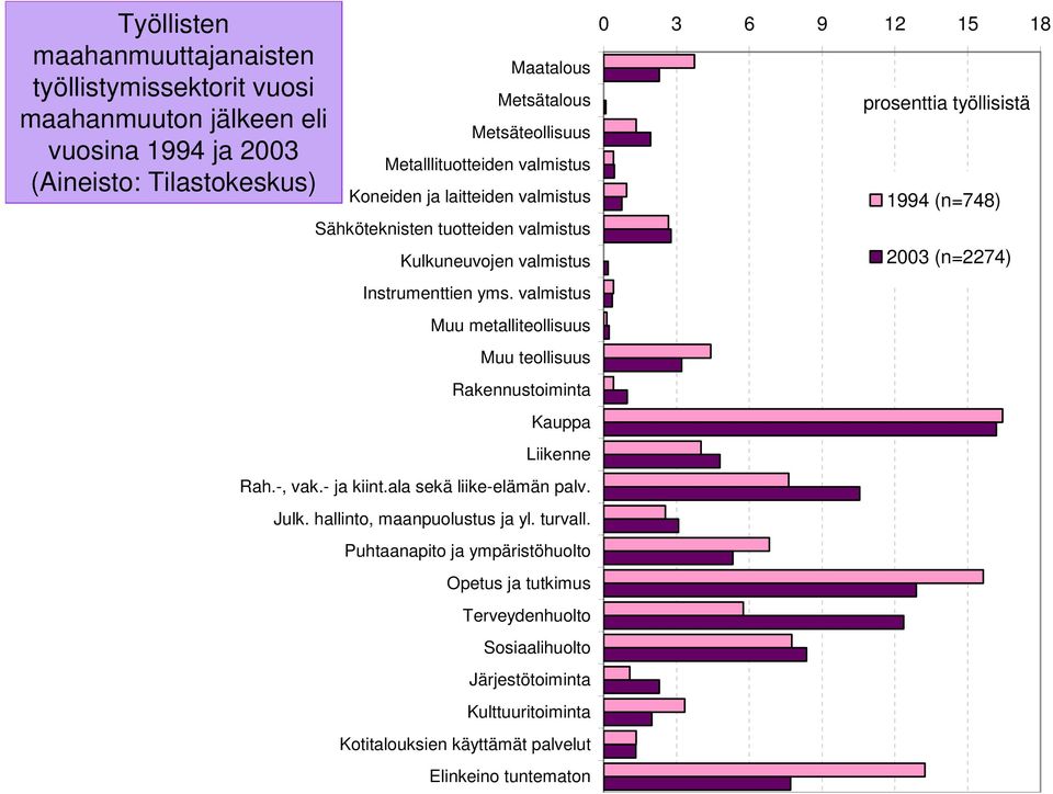 valmistus Muu metalliteollisuus Muu teollisuus Rakennustoiminta Kauppa Liikenne Rah.-, vak.- ja kiint.ala sekä liike-elämän palv. Julk. hallinto, maanpuolustus ja yl. turvall.