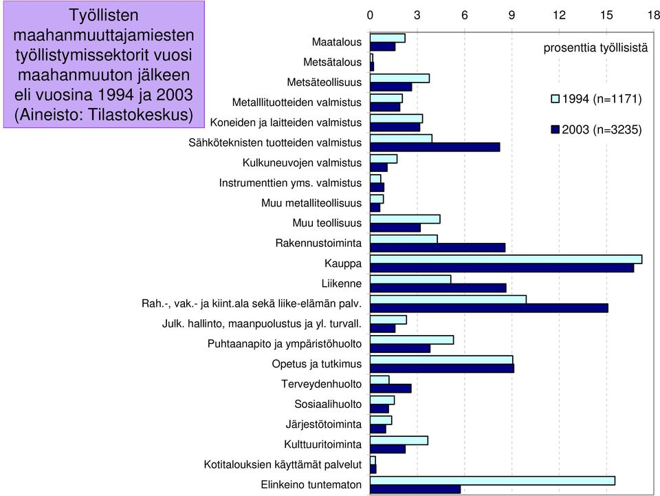 valmistus Muu metalliteollisuus Muu teollisuus Rakennustoiminta Kauppa Liikenne Rah.-, vak.- ja kiint.ala sekä liike-elämän palv. Julk. hallinto, maanpuolustus ja yl. turvall.