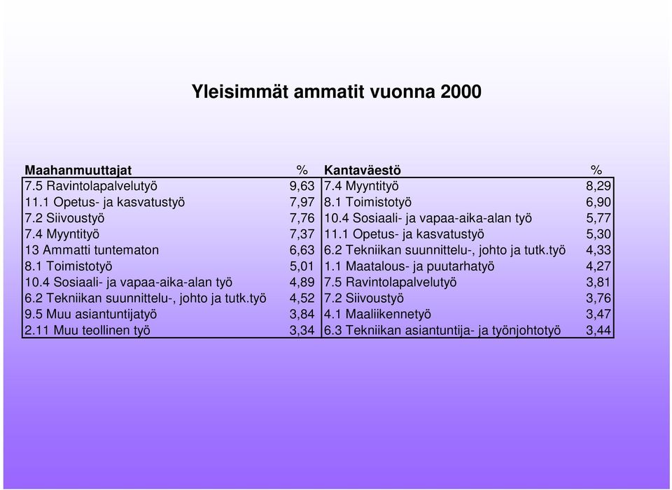 2 Tekniikan suunnittelu-, johto ja tutk.työ 4,33 8.1 Toimistotyö 5,01 1.1 Maatalous- ja puutarhatyö 4,27 10.4 Sosiaali- ja vapaa-aika-alan työ 4,89 7.