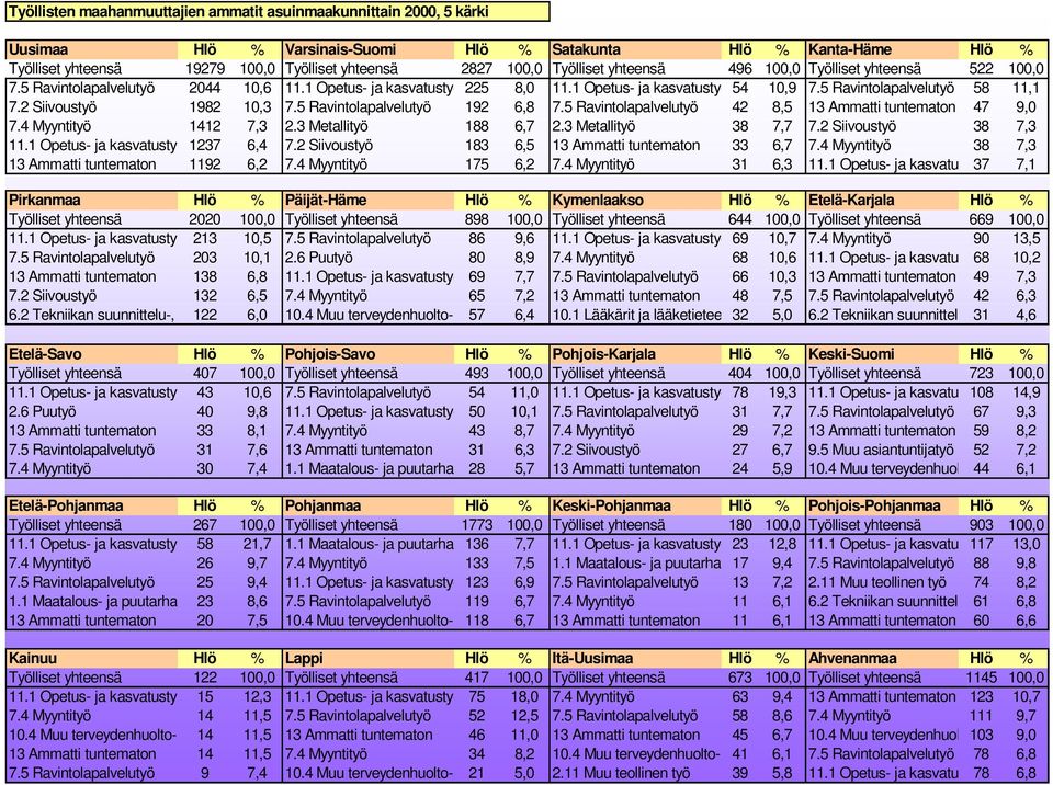 2 Siivoustyö 1982 10,3 7.5 Ravintolapalvelutyö 192 6,8 7.5 Ravintolapalvelutyö 42 8,5 13 Ammatti tuntematon 47 9,0 7.4 Myyntityö 1412 7,3 2.3 Metallityö 188 6,7 2.3 Metallityö 38 7,7 7.