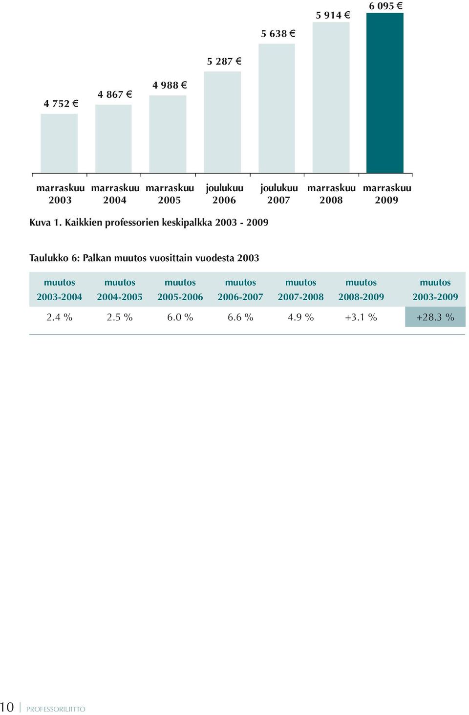 Kaikkien professorien keskipalkka 2003-2009 Taulukko 6: Palkan muutos vuosittain vuodesta 2003 muutos