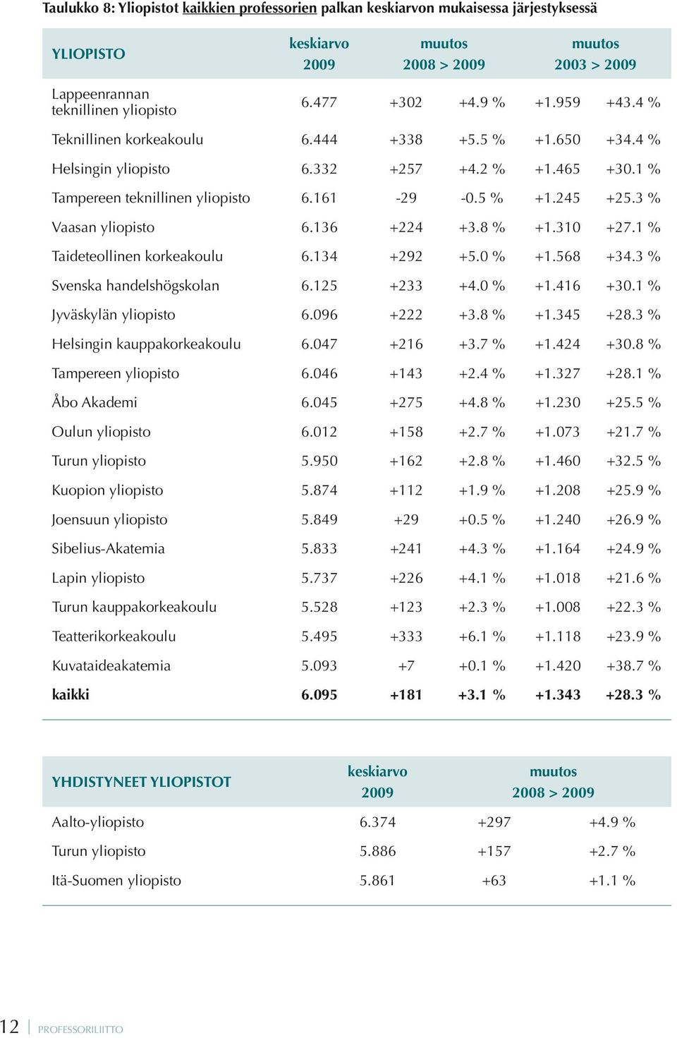 3 % Vaasan yliopisto 6.136 +224 +3.8 % +1.310 +27.1 % Taideteollinen korkeakoulu 6.134 +292 +5.0 % +1.568 +34.3 % Svenska handelshögskolan 6.125 +233 +4.0 % +1.416 +30.1 % Jyväskylän yliopisto 6.