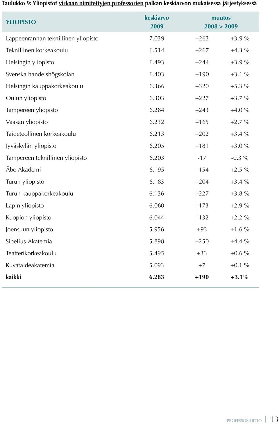 303 +227 +3.7 % Tampereen yliopisto 6.284 +243 +4.0 % Vaasan yliopisto 6.232 +165 +2.7 % Taideteollinen korkeakoulu 6.213 +202 +3.4 % Jyväskylän yliopisto 6.205 +181 +3.