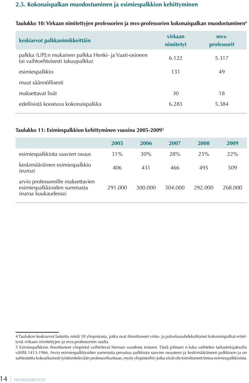 317 esimiespalkkio 131 49 muut säännöllisesti maksettavat lisät 30 18 edellisistä koostuva kokonaispalkka 6.283 5.