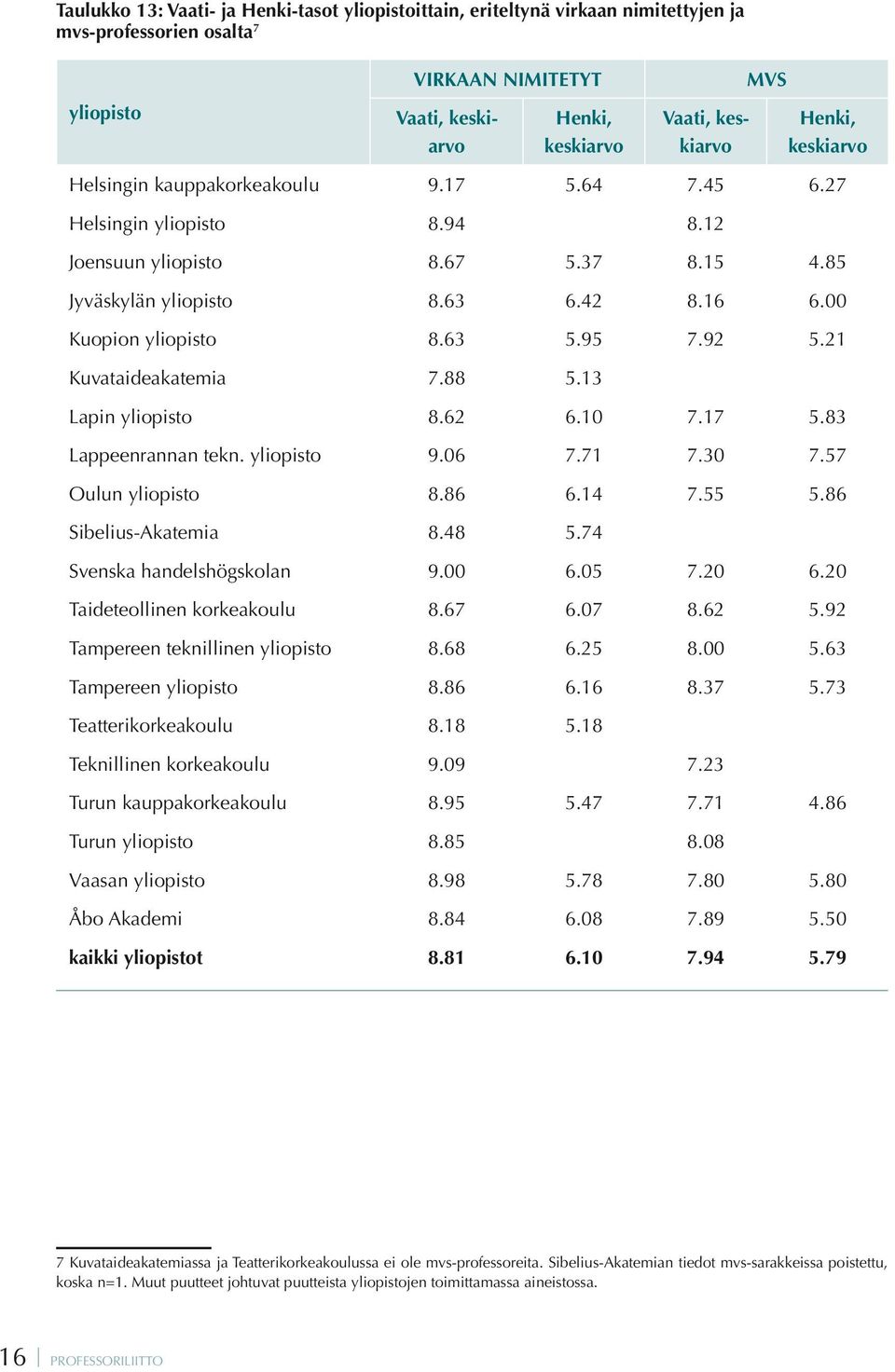 95 7.92 5.21 Kuvataideakatemia 7.88 5.13 Lapin yliopisto 8.62 6.10 7.17 5.83 Lappeenrannan tekn. yliopisto 9.06 7.71 7.30 7.57 Oulun yliopisto 8.86 6.14 7.55 5.86 Sibelius-Akatemia 8.48 5.