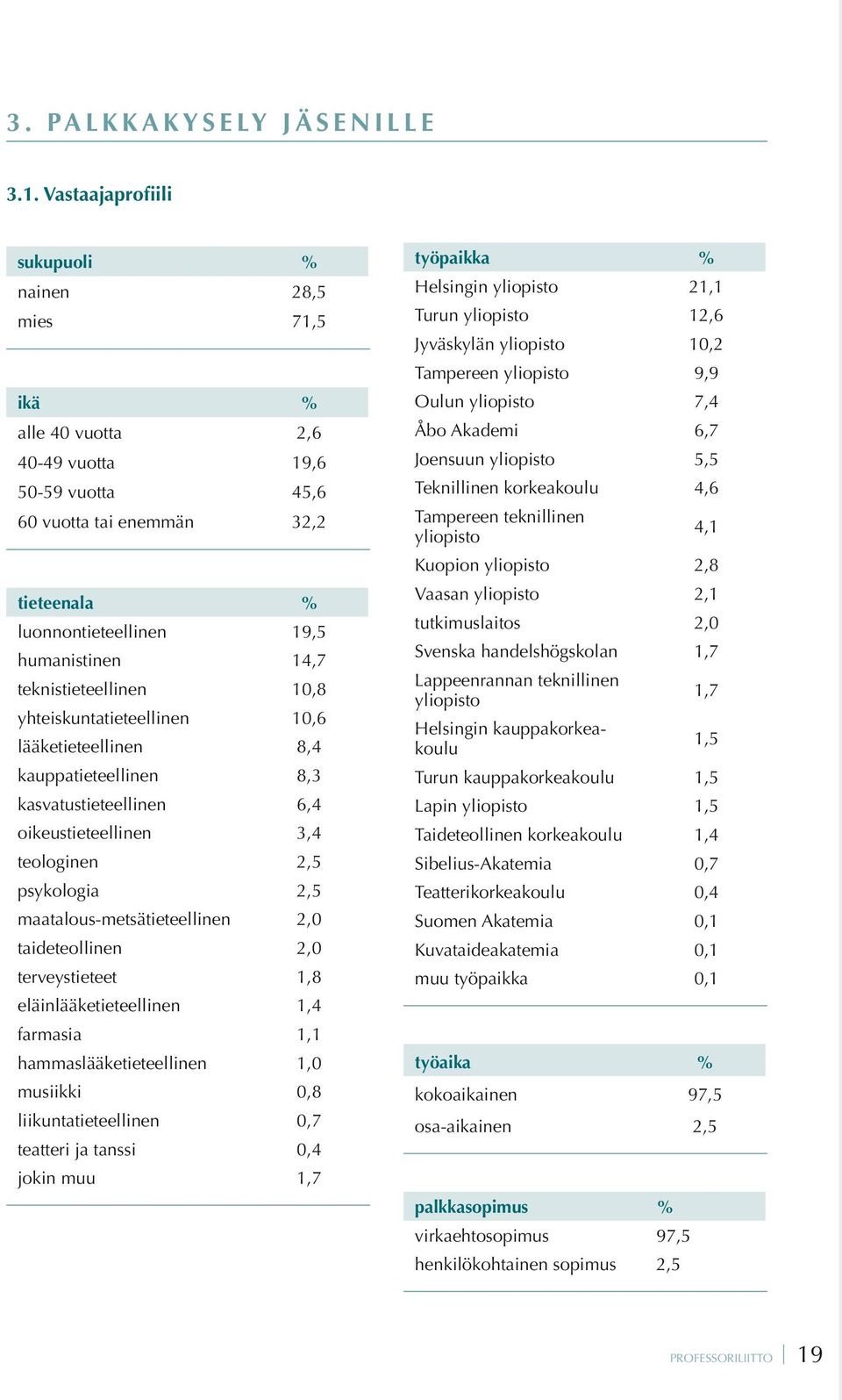 teknistieteellinen 10,8 yhteiskuntatieteellinen 10,6 lääketieteellinen 8,4 kauppatieteellinen 8,3 kasvatustieteellinen 6,4 oikeustieteellinen 3,4 teologinen 2,5 psykologia 2,5