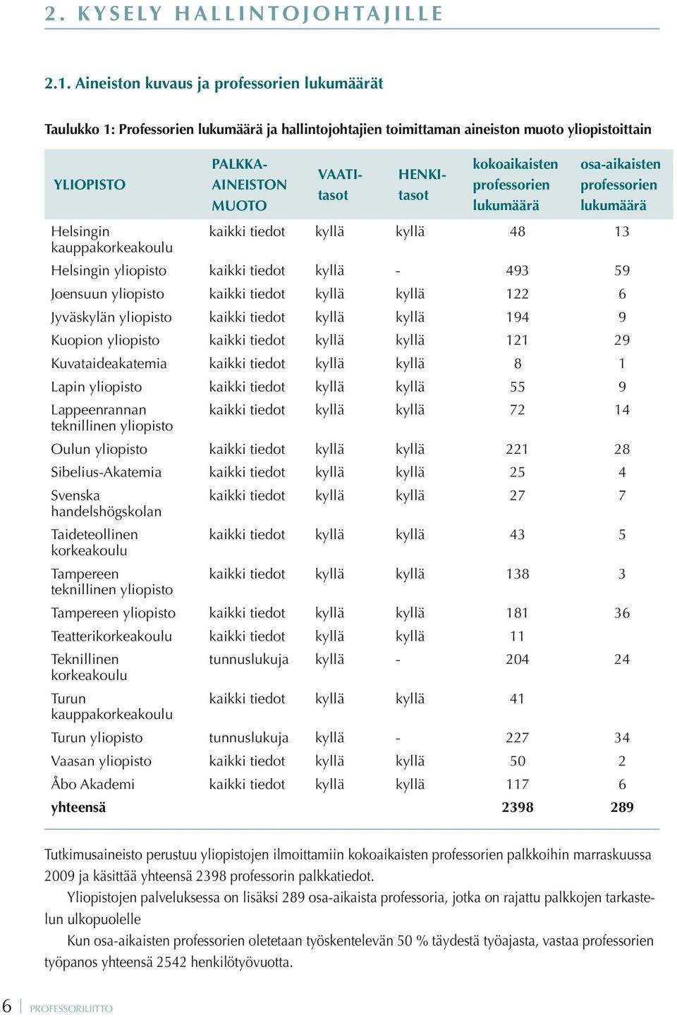 kokoaikaisten professorien lukumäärä osa-aikaisten professorien lukumäärä Helsingin kaikki tiedot kyllä kyllä 48 13 kauppakorkeakoulu Helsingin yliopisto kaikki tiedot kyllä - 493 59 Joensuun