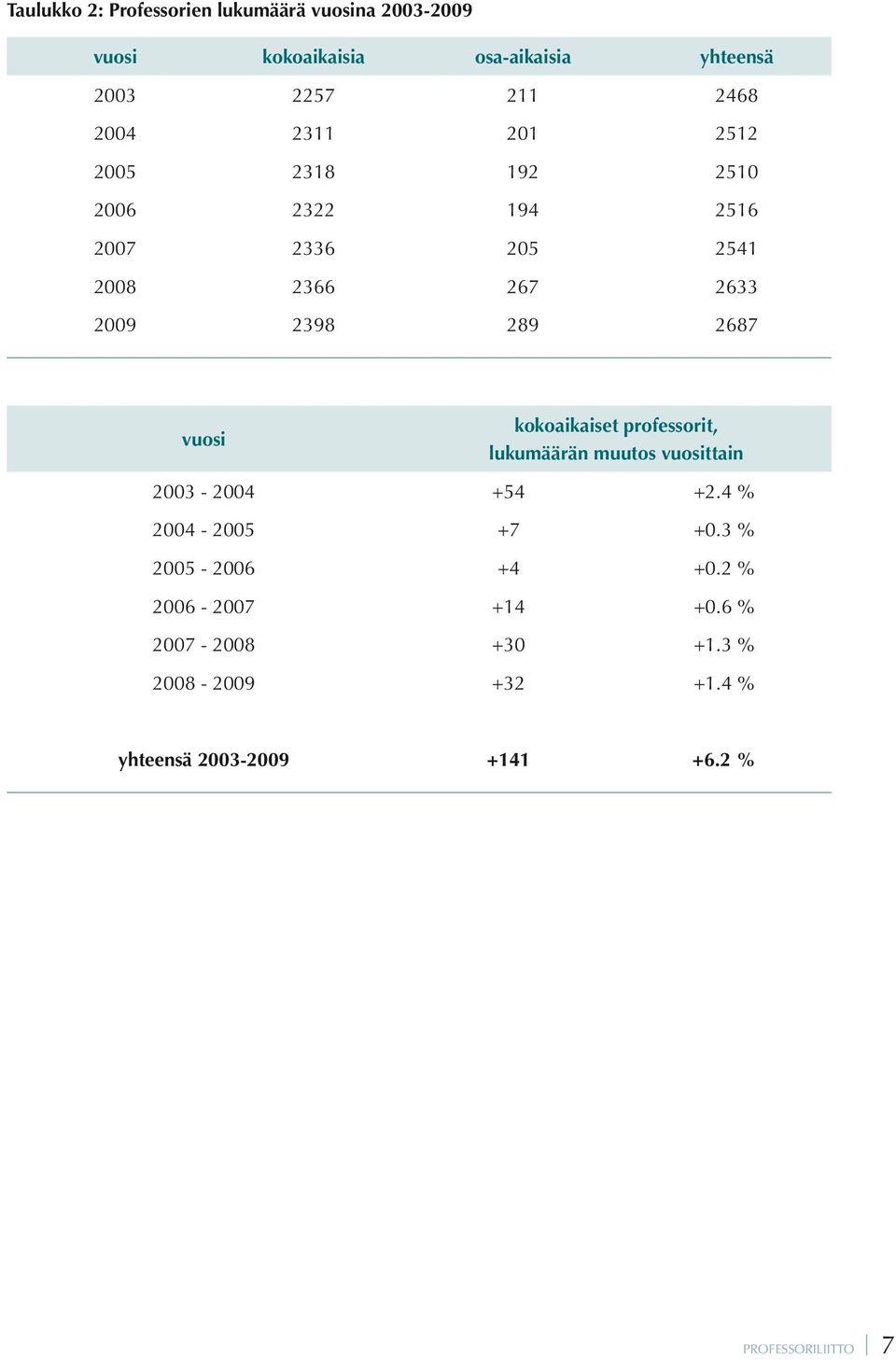 vuosi kokoaikaiset professorit, lukumäärän muutos vuosittain 2003-2004 +54 +2.4 % 2004-2005 +7 +0.