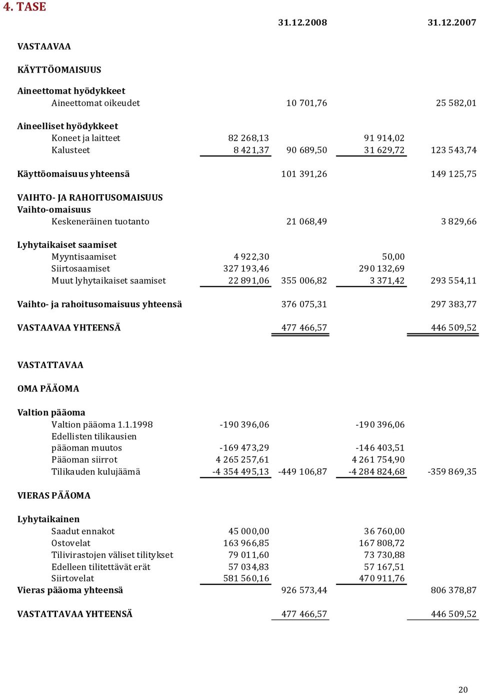 2007 VASTAAVAA KÄYTTÖOMAISUUS Aineettomat hyödykkeet Aineettomat oikeudet 10 701,76 25 582,01 Aineelliset hyödykkeet Koneet ja laitteet 82 268,13 91 914,02 Kalusteet 8 421,37 90 689,50 31 629,72 123
