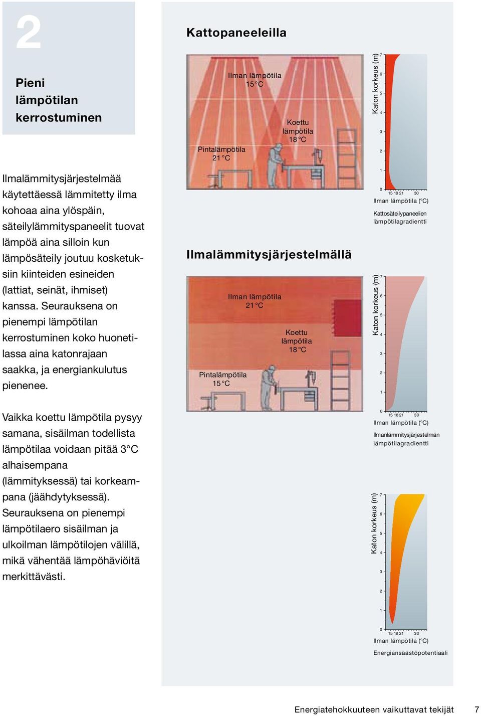 Seurauksena on pienempi lämpötilan kerrostuminen koko huonetilassa aina katonrajaan saakka, ja energiankulutus pienenee.