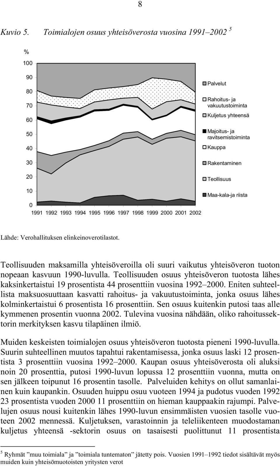 Teollisuus Maa-kala-ja riista 0 1991 1992 1993 1994 1995 1996 1997 1998 1999 2000 2001 2002 Lähde: Verohallituksen elinkeinoverotilastot.