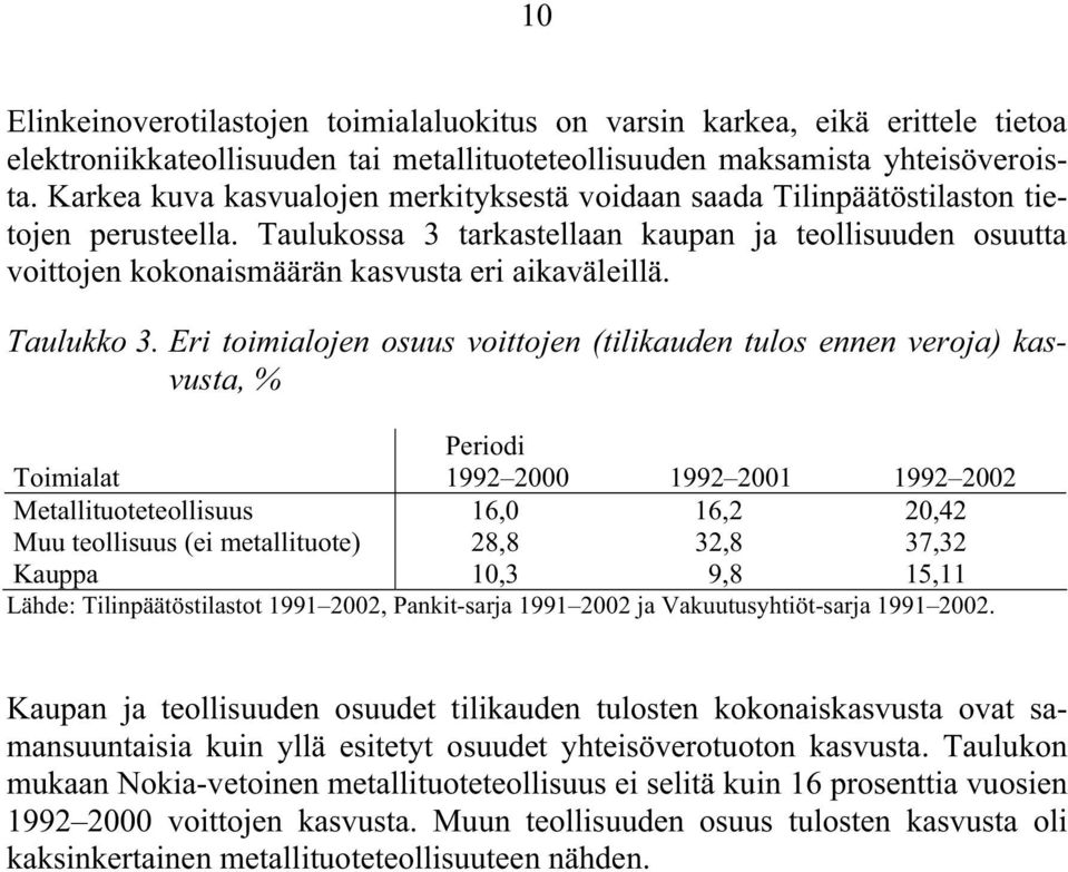 Taulukossa 3 tarkastellaan kaupan ja teollisuuden osuutta voittojen kokonaismäärän kasvusta eri aikaväleillä. Taulukko 3.