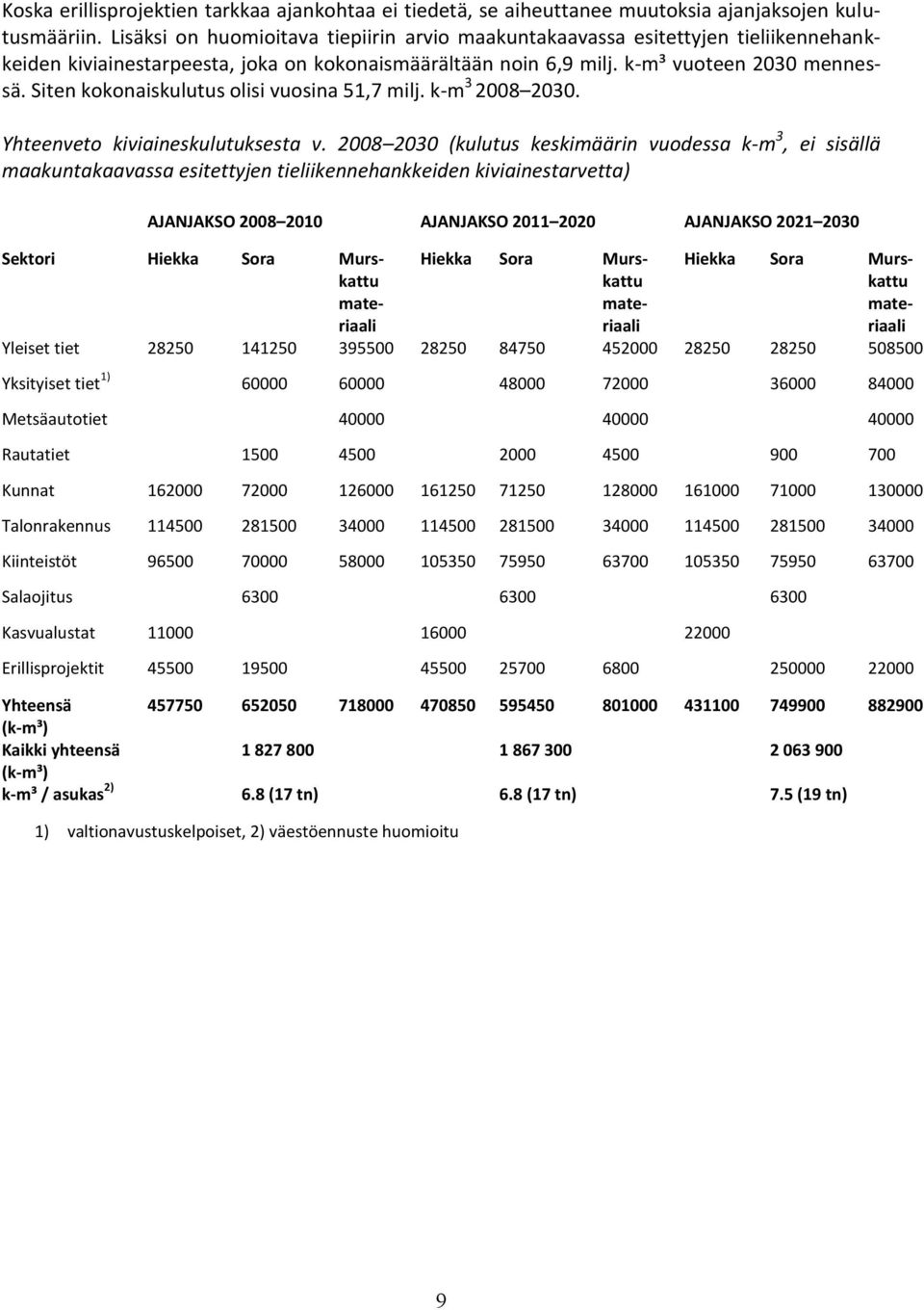 Siten kokonaiskulutus olisi vuosina 51,7 milj. k-m 3 2008 2030. Yhteenveto kiviaineskulutuksesta v.