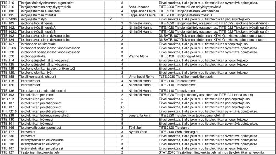 2080 Tietojärjestelmän toteutus TITE.2090 Tietojärjestelmätyö 2 1 Ei voi suorittaa, tilalle jokin muu tietotekniikan perusopintojakso. TTE.102 Tietokone työvälineenä 2 Niinimäki Hannu TITE.