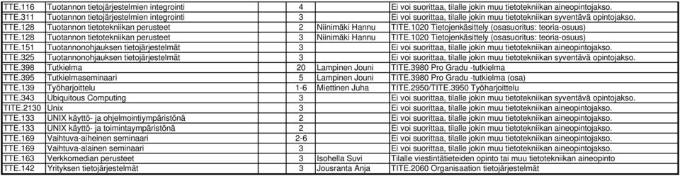 1020 Tietojenkäsittely (osasuoritus: teoria-osuus) TTE.128 Tuotannon tietotekniikan perusteet 3 Niinimäki Hannu TITE.1020 Tietojenkäsittely (osasuoritus: teoria-osuus) TTE.151 Tuotannonohjauksen tietojärjestelmät 3 Ei voi suorittaa, tilalle jokin muu tietotekniikan aineopintojakso.