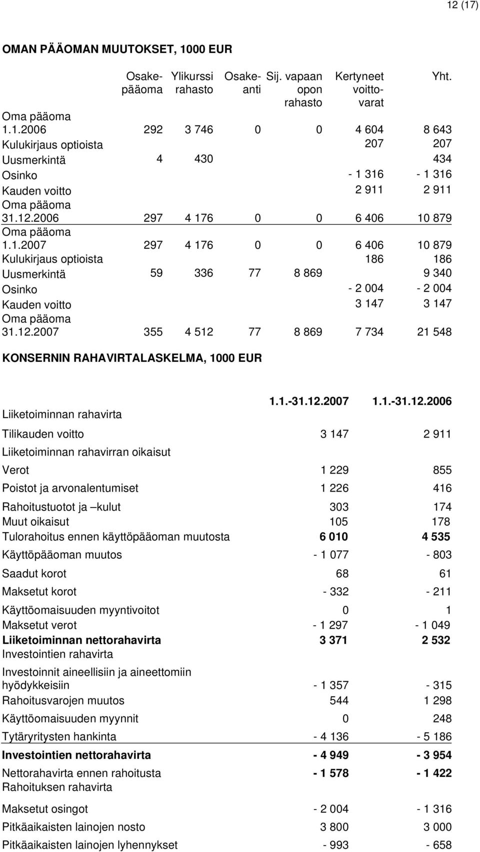 12.2007 355 4 512 77 8 869 7 734 21 548 KONSERNIN RAHAVIRTALASKELMA, 1000 EUR Yht. Liiketoiminnan rahavirta 1.1.-31.12.2007 1.1.-31.12.2006 Tilikauden voitto 3 147 2 911 Liiketoiminnan rahavirran