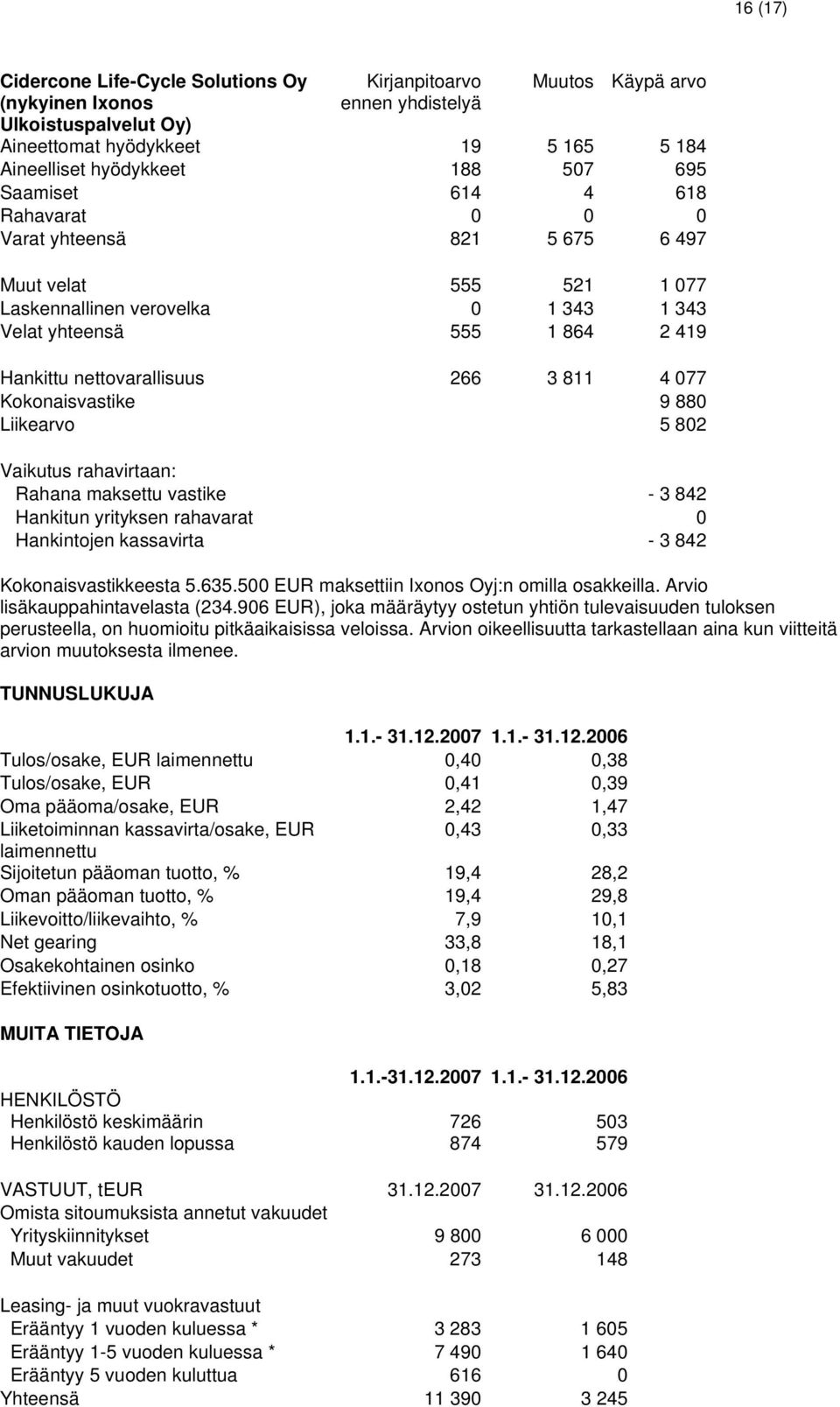 811 4 077 Kokonaisvastike 9 880 Liikearvo 5 802 Vaikutus rahavirtaan: Rahana maksettu vastike - 3 842 Hankitun yrityksen rahavarat 0 Hankintojen kassavirta - 3 842 Kokonaisvastikkeesta 5.635.