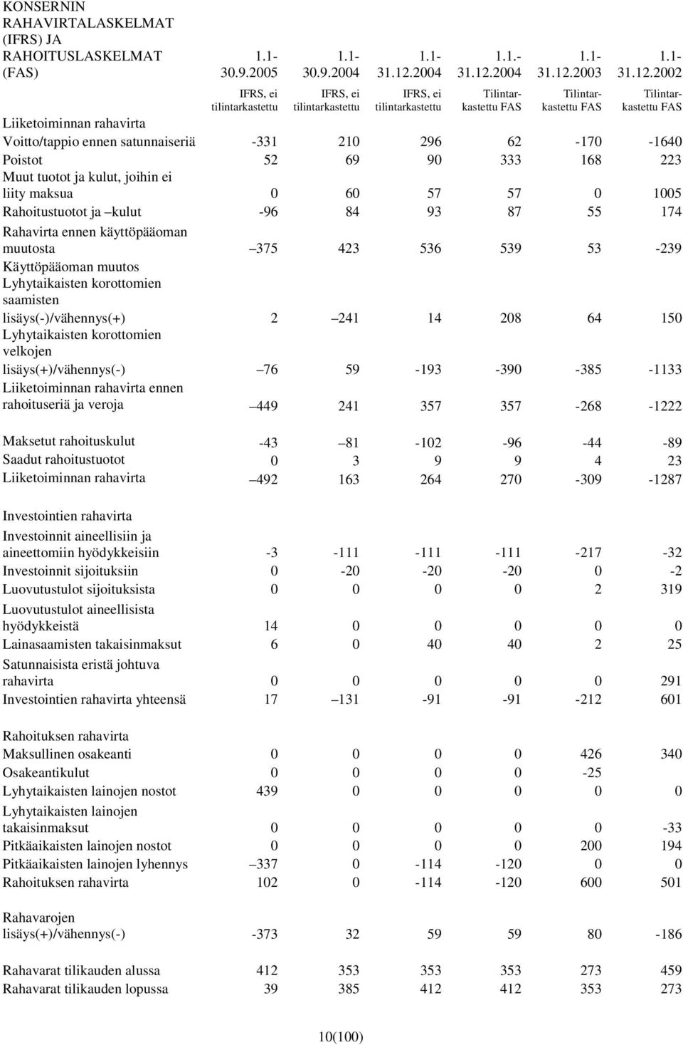 2003 Tilintarkastettu FAS 1.