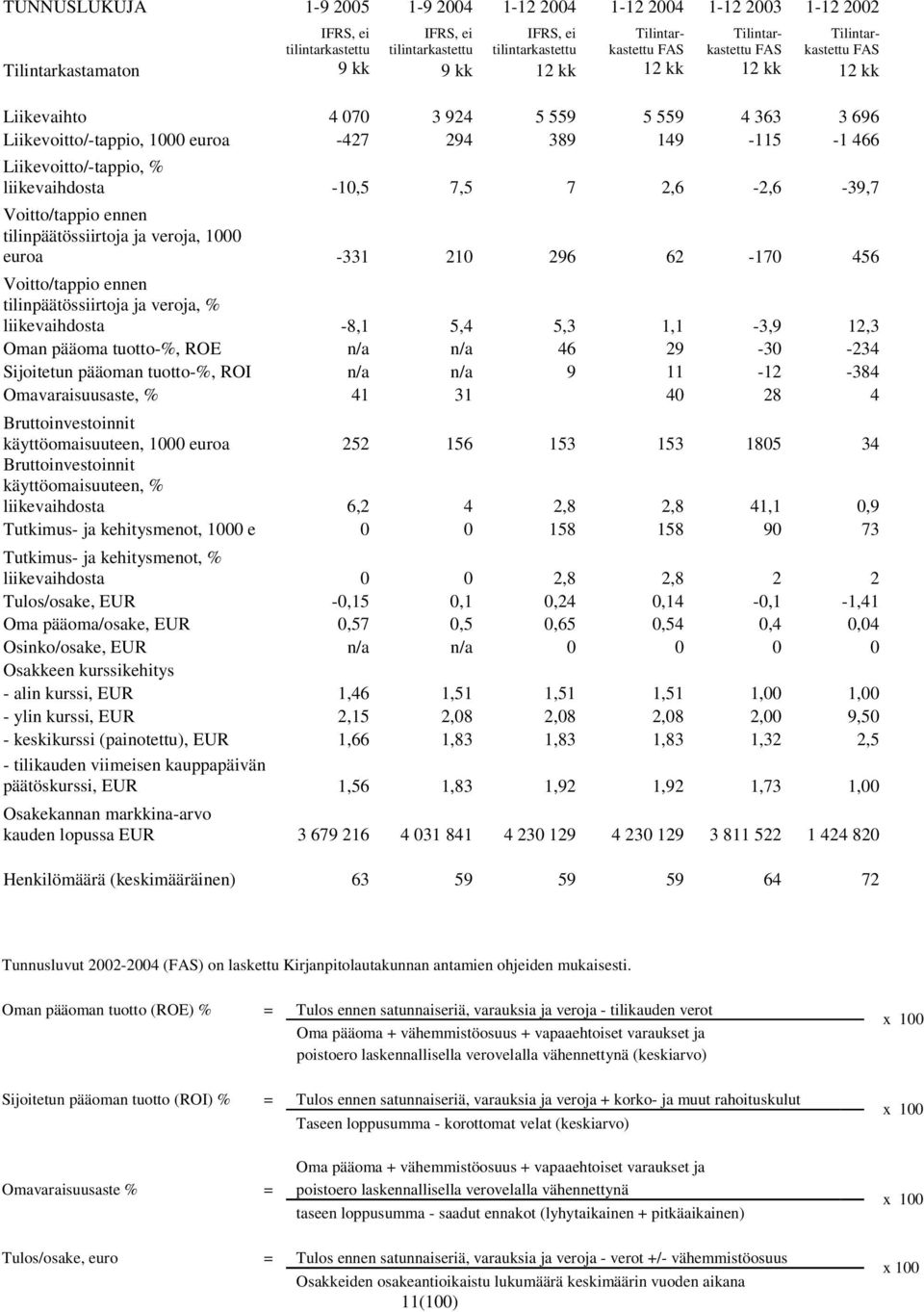 % liikevaihdosta -10,5 7,5 7 2,6-2,6-39,7 Voitto/tappio ennen tilinpäätössiirtoja ja veroja, 1000 euroa -331 210 296 62-170 456 Voitto/tappio ennen tilinpäätössiirtoja ja veroja, % liikevaihdosta