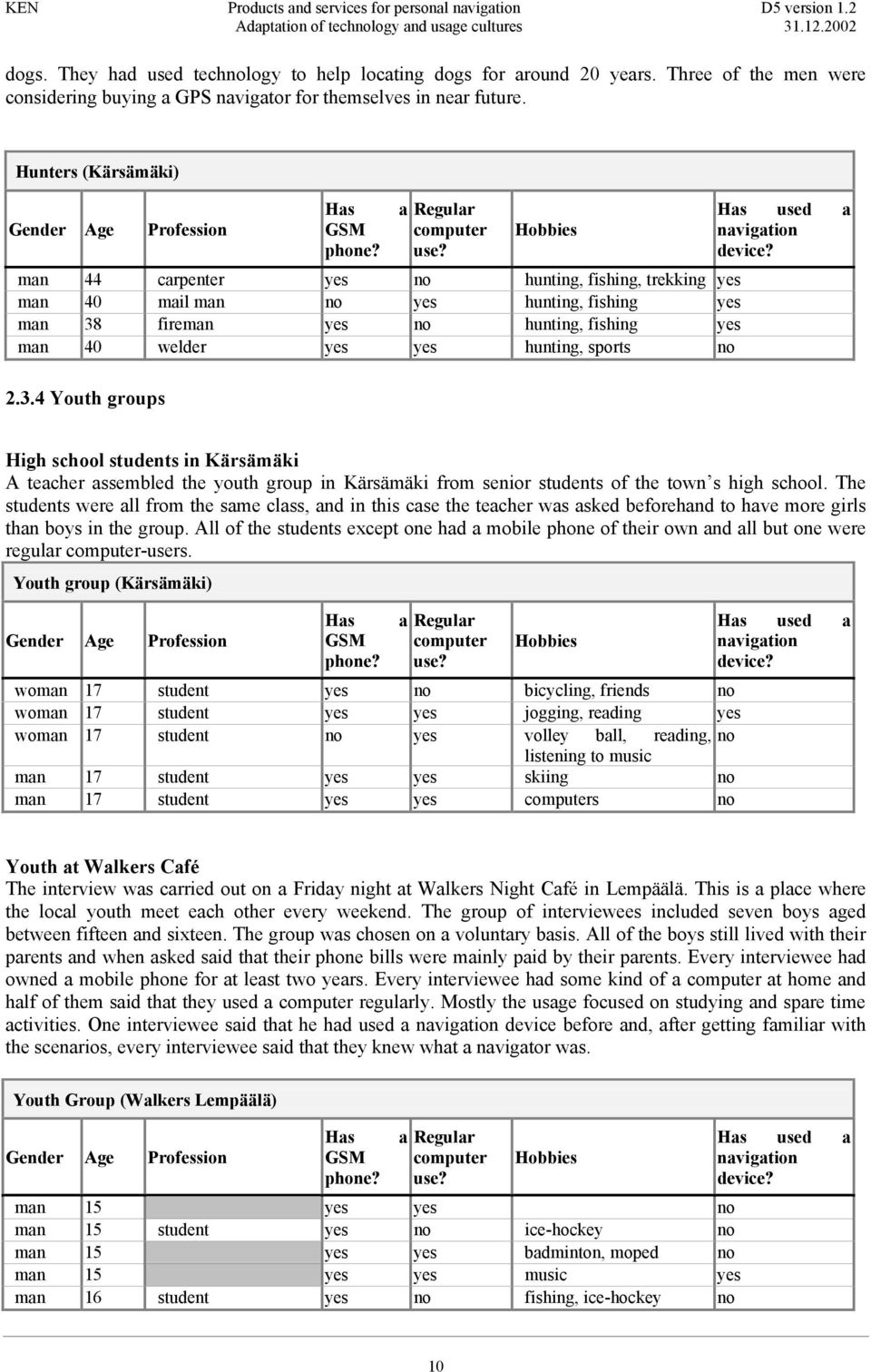 Hobbies man 44 carpenter yes no hunting, fishing, trekking yes man 40 mail man no yes hunting, fishing yes man 38 fireman yes no hunting, fishing yes man 40 welder yes yes hunting, sports no 2.3.4 Youth groups Has used a navigation device?